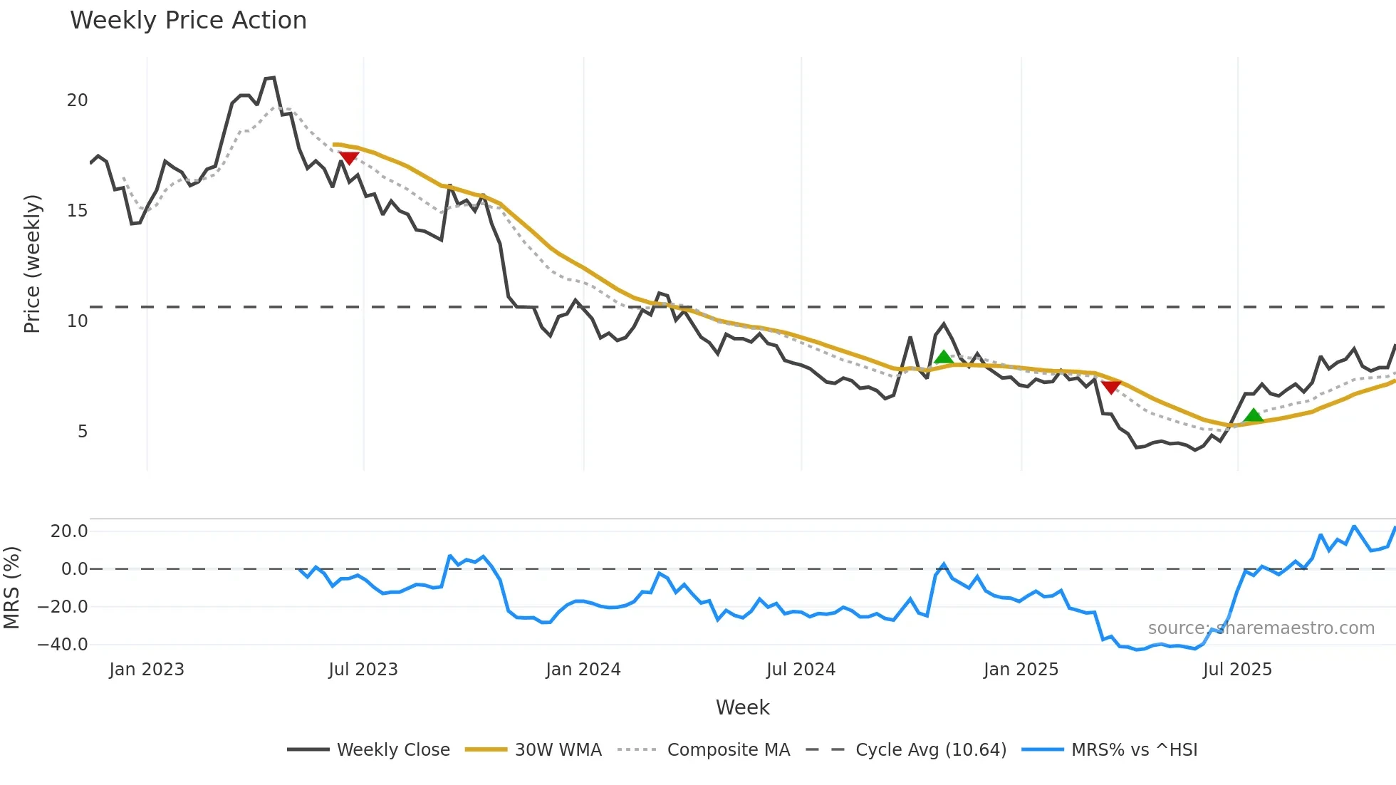 1799 weekly Price Action chart, closing 2025-11-10