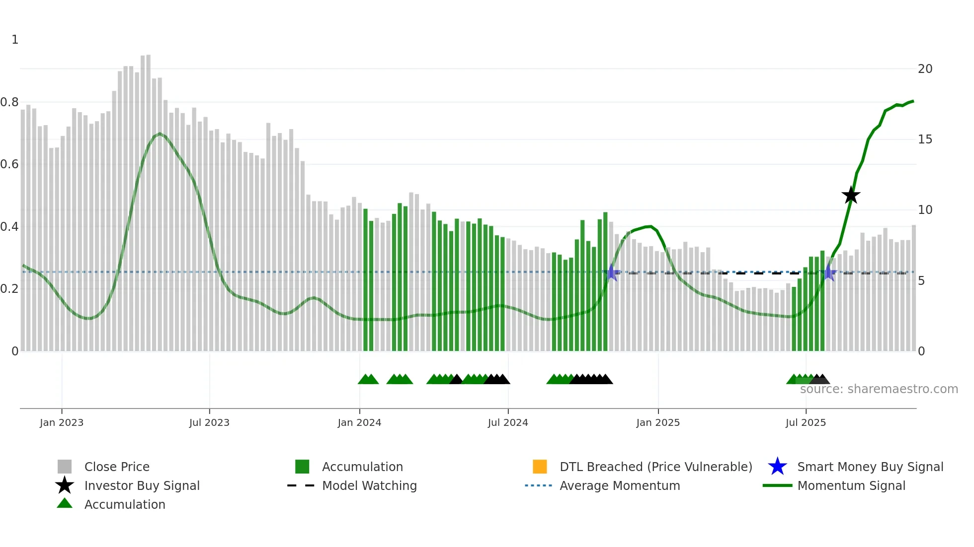 1799 weekly Smart Money chart