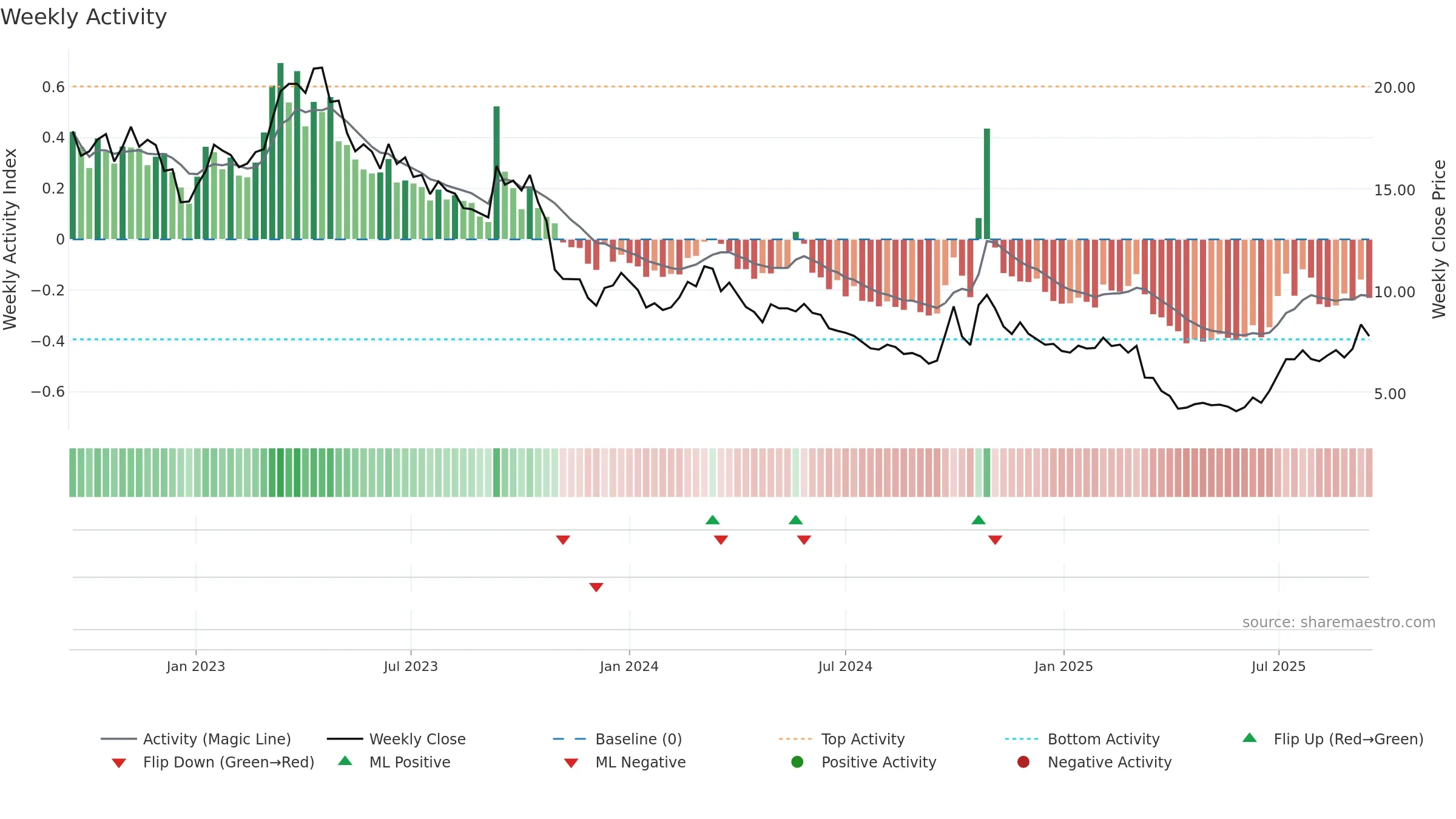 1799 weekly Activity chart, closing 2025-09-15.