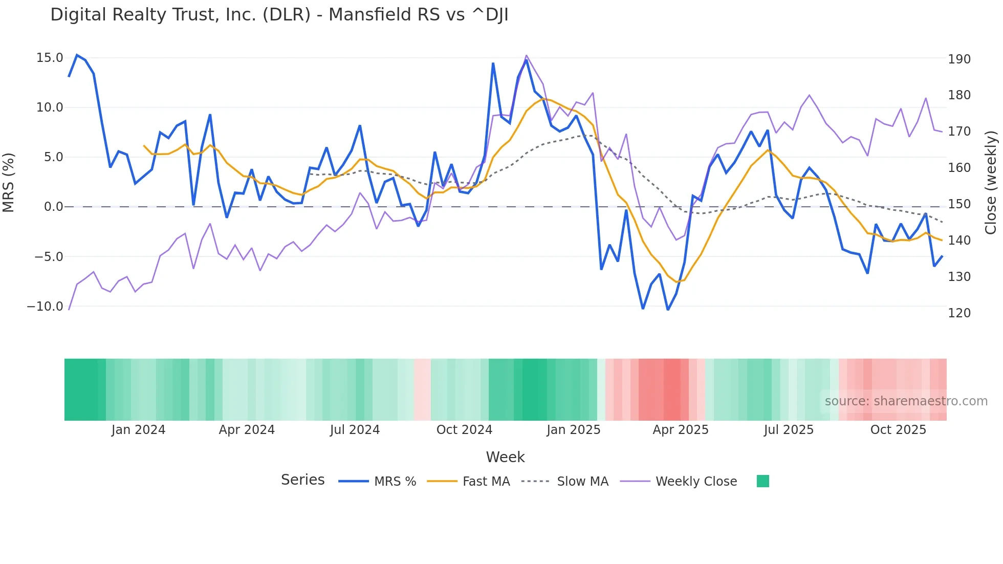 DLR Mansfield Relative Strength chart
