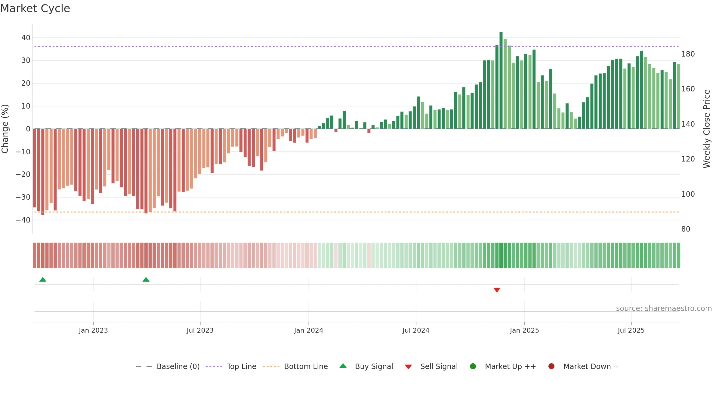 DLR weekly Market Cycle chart, closing 2025-09-19.