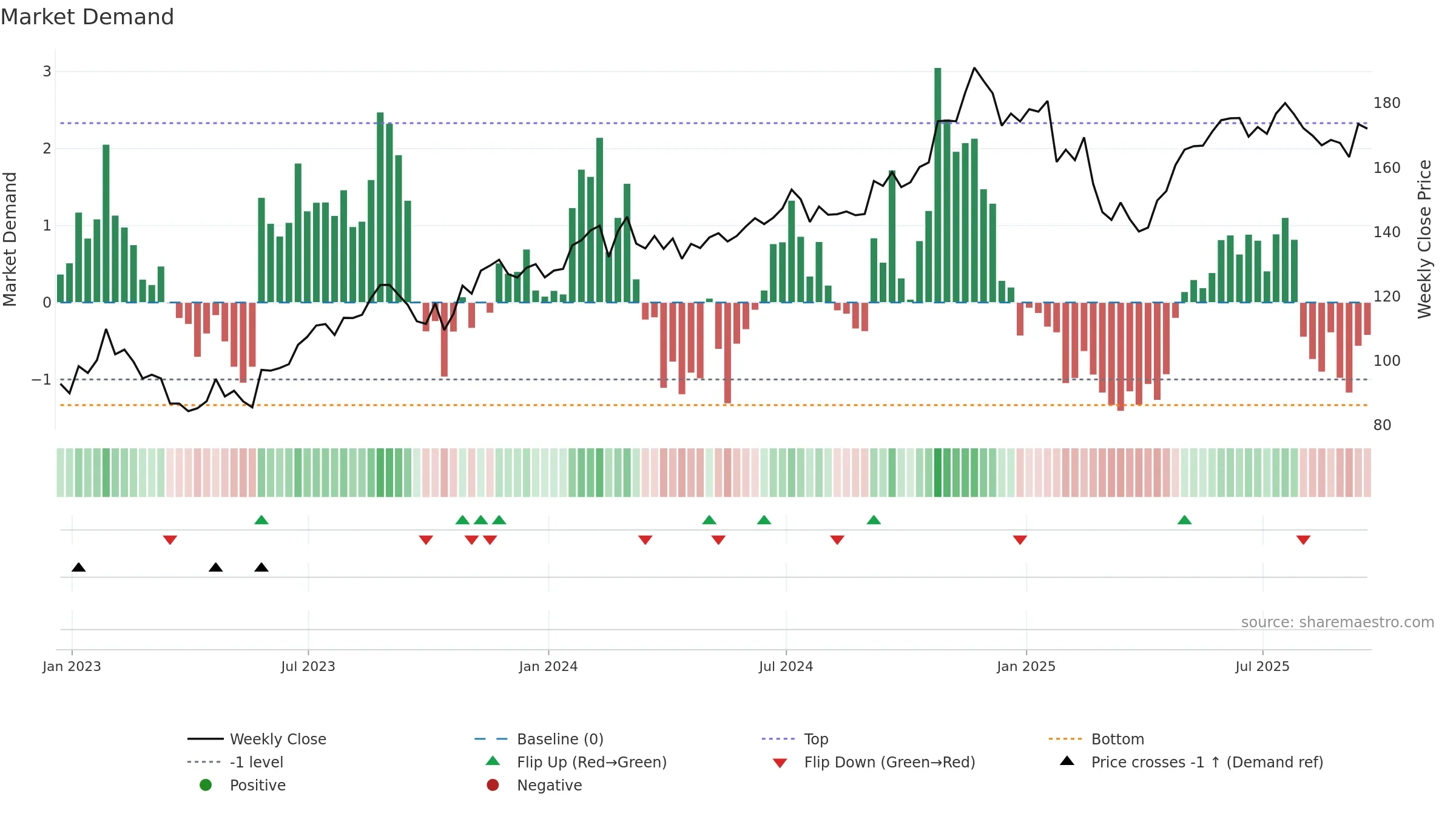 DLR weekly Market Demand chart, closing 2025-09-19.