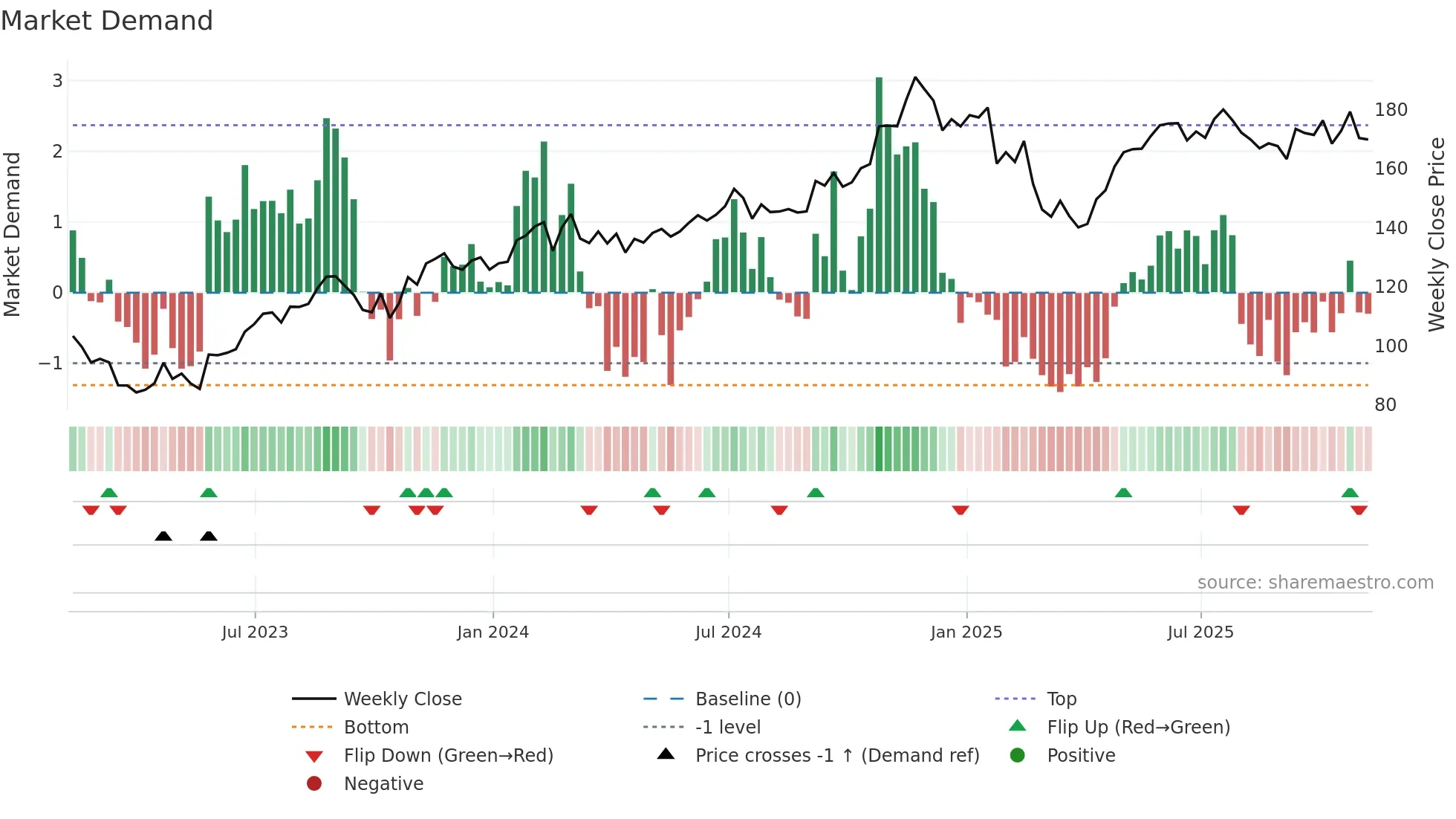 DLR weekly Market Demand chart
