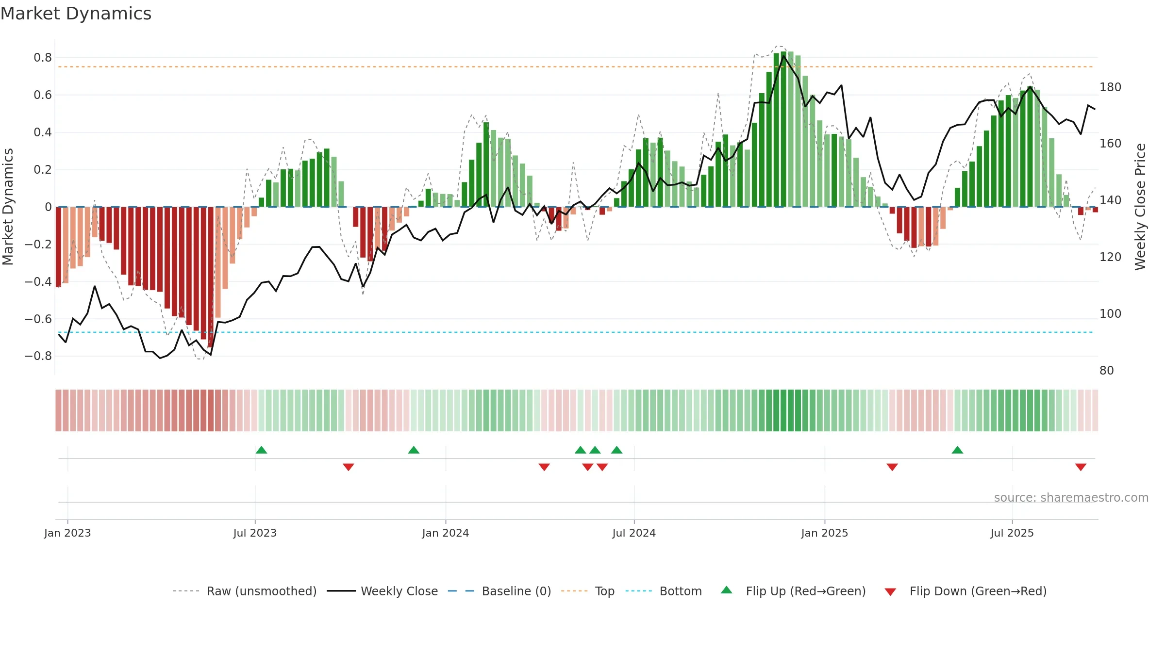 DLR weekly Market Dynamics chart, closing 2025-09-19.