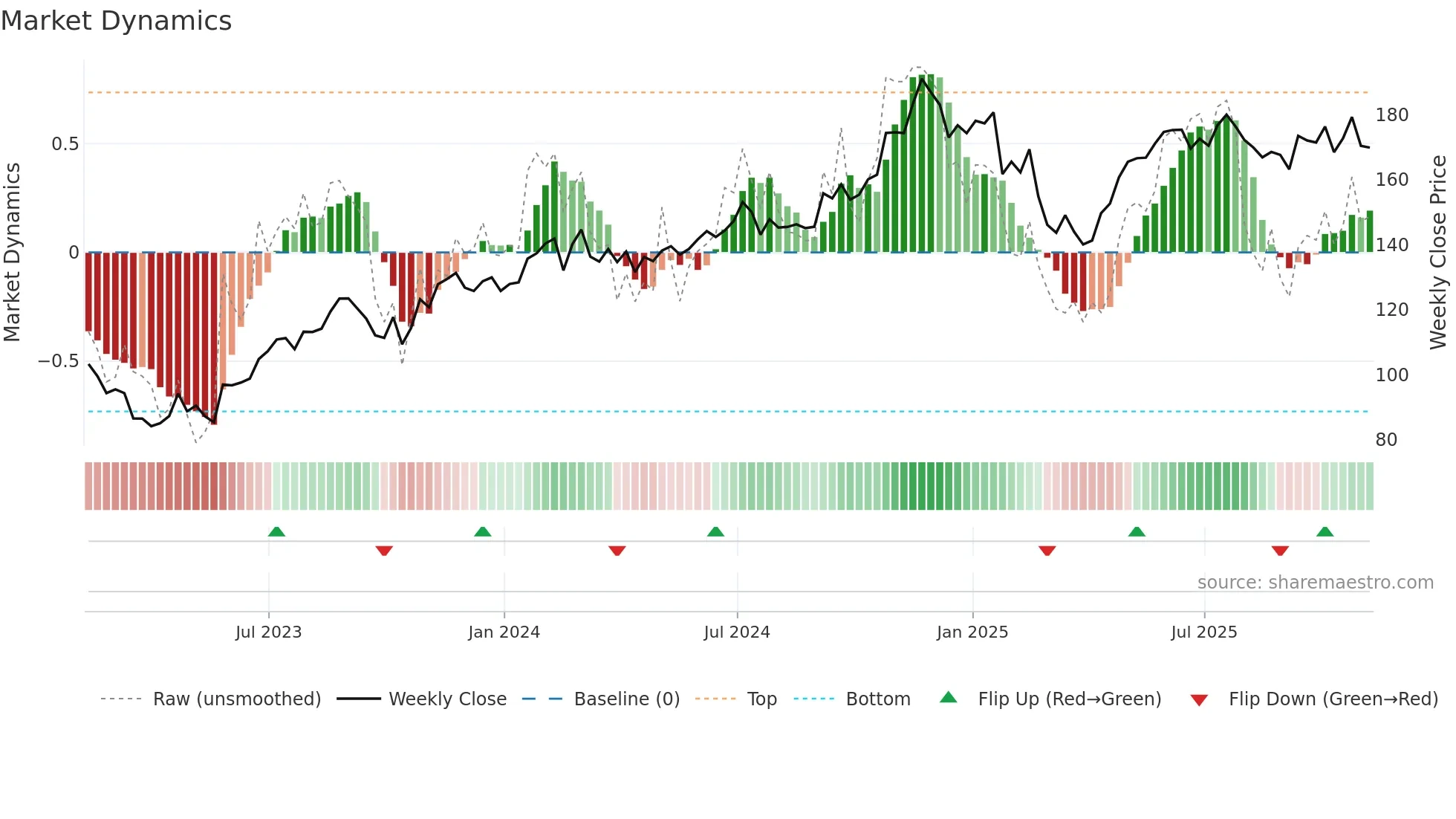DLR weekly Market Dynamics chart