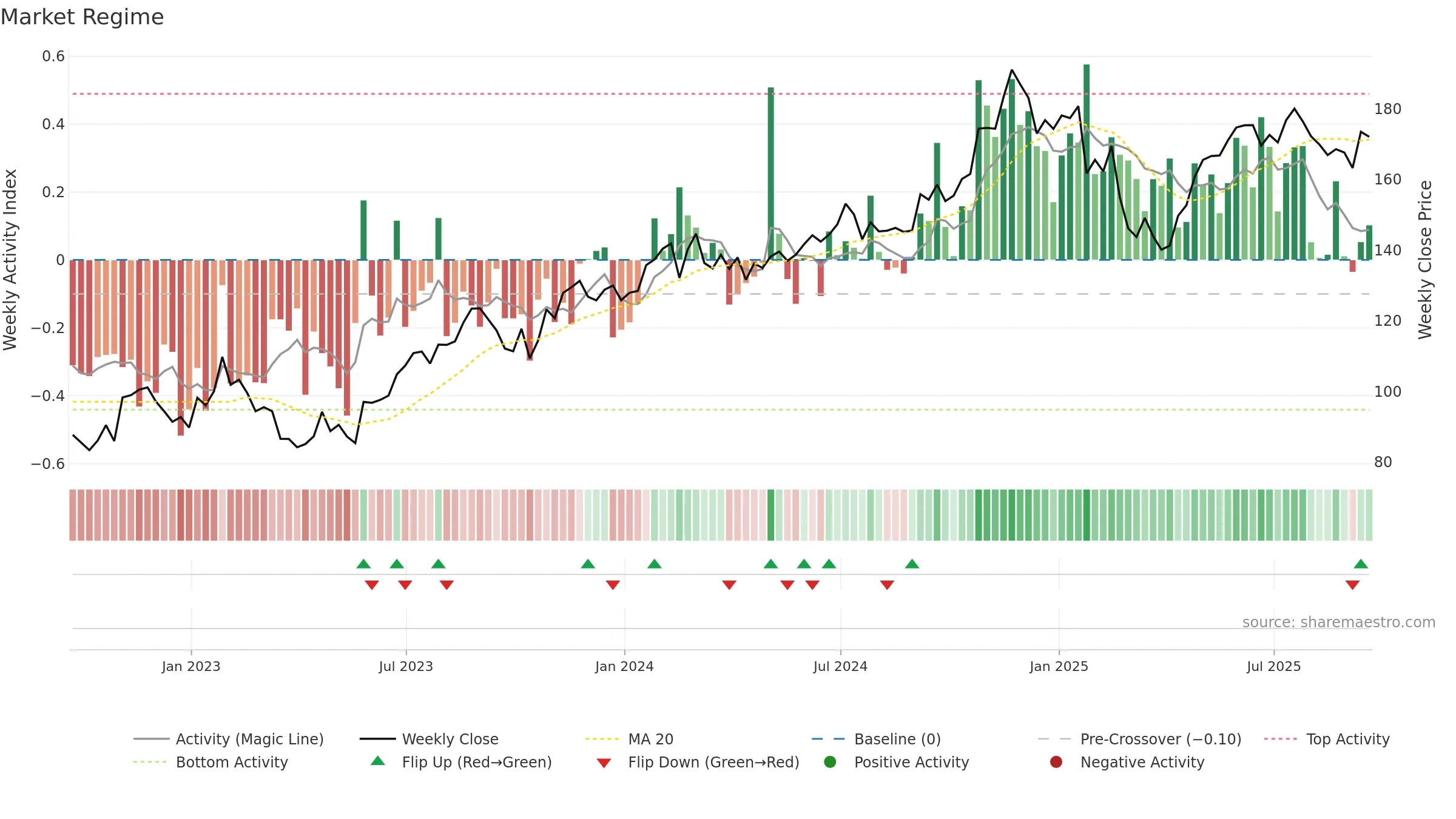 DLR weekly Market Snapshot chart, closing 2025-09-19.