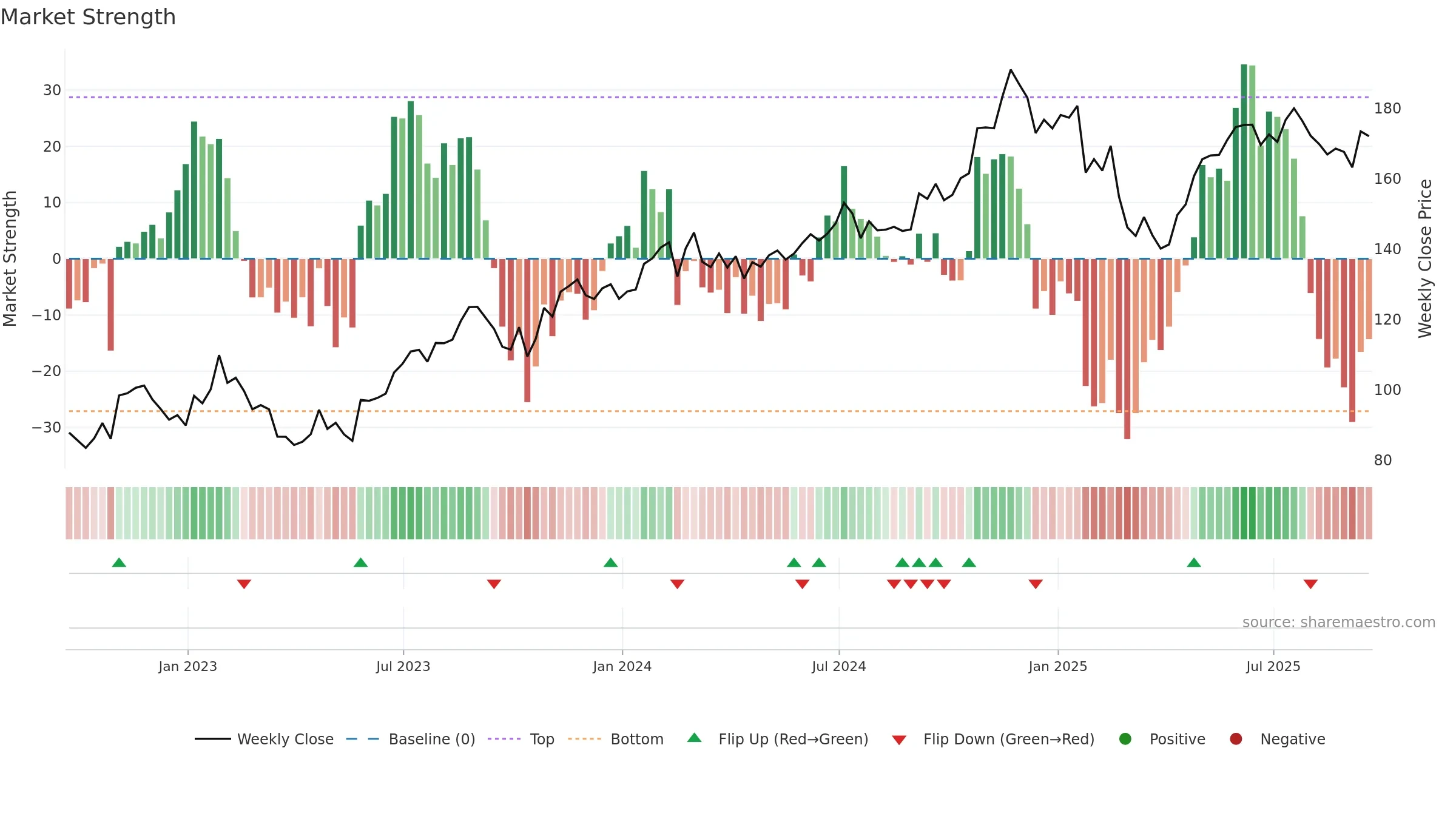 DLR weekly Market Strength chart, closing 2025-09-19.