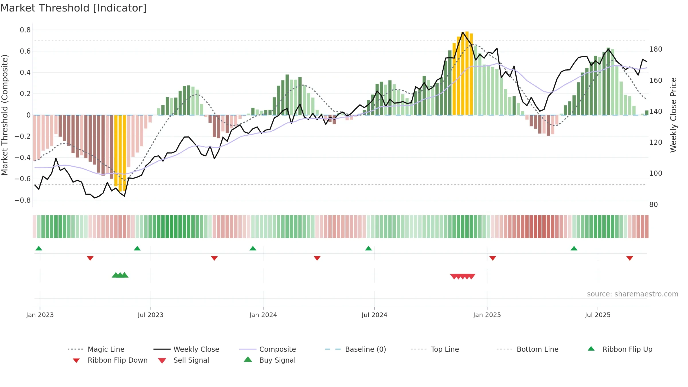 DLR weekly Market Threshold chart, closing 2025-09-19.