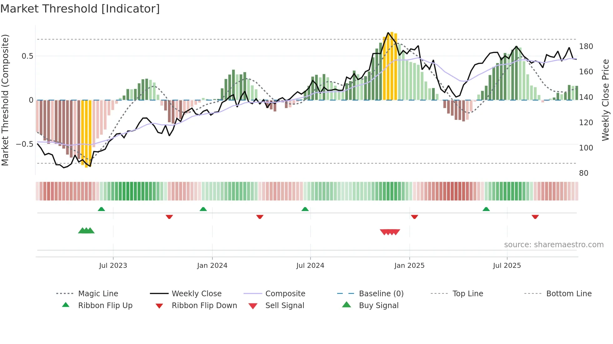 DLR weekly Market Threshold chart