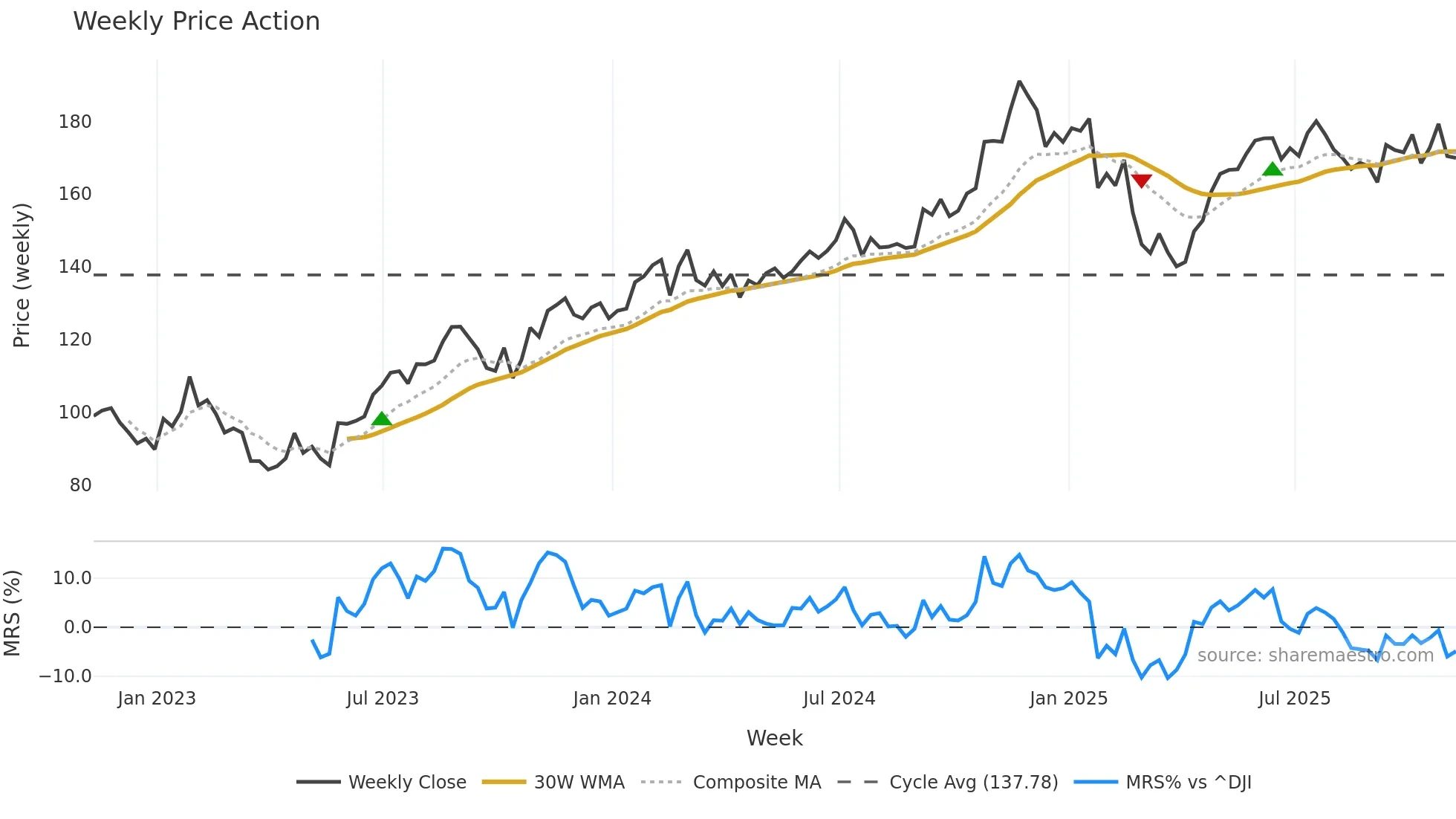 DLR weekly Price Action chart, closing 2025-11-07
