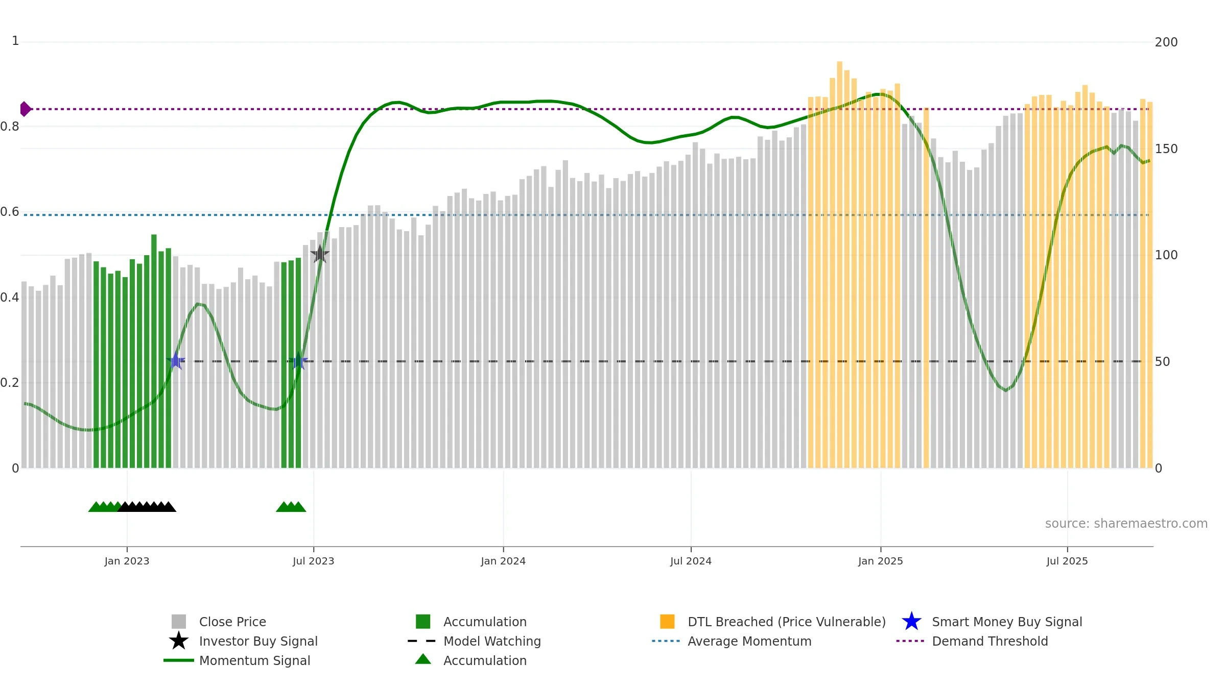 DLR weekly Smart Money chart, closing 2025-09-19.