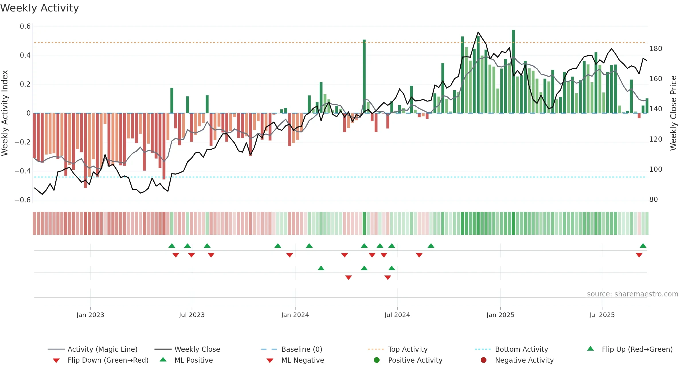 DLR weekly Activity chart, closing 2025-09-19.