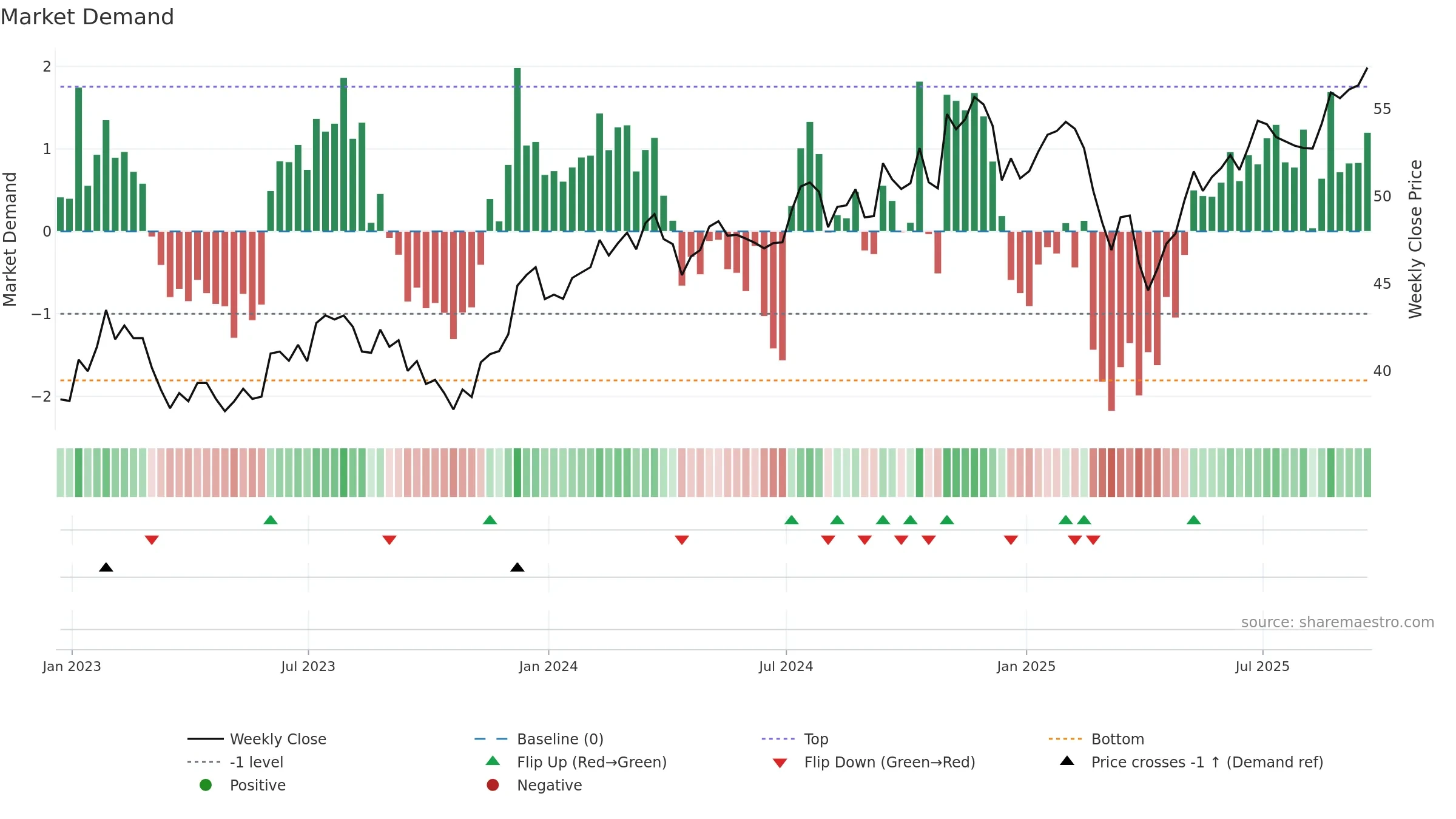 PSC weekly Market Demand chart, closing 2025-09-19.