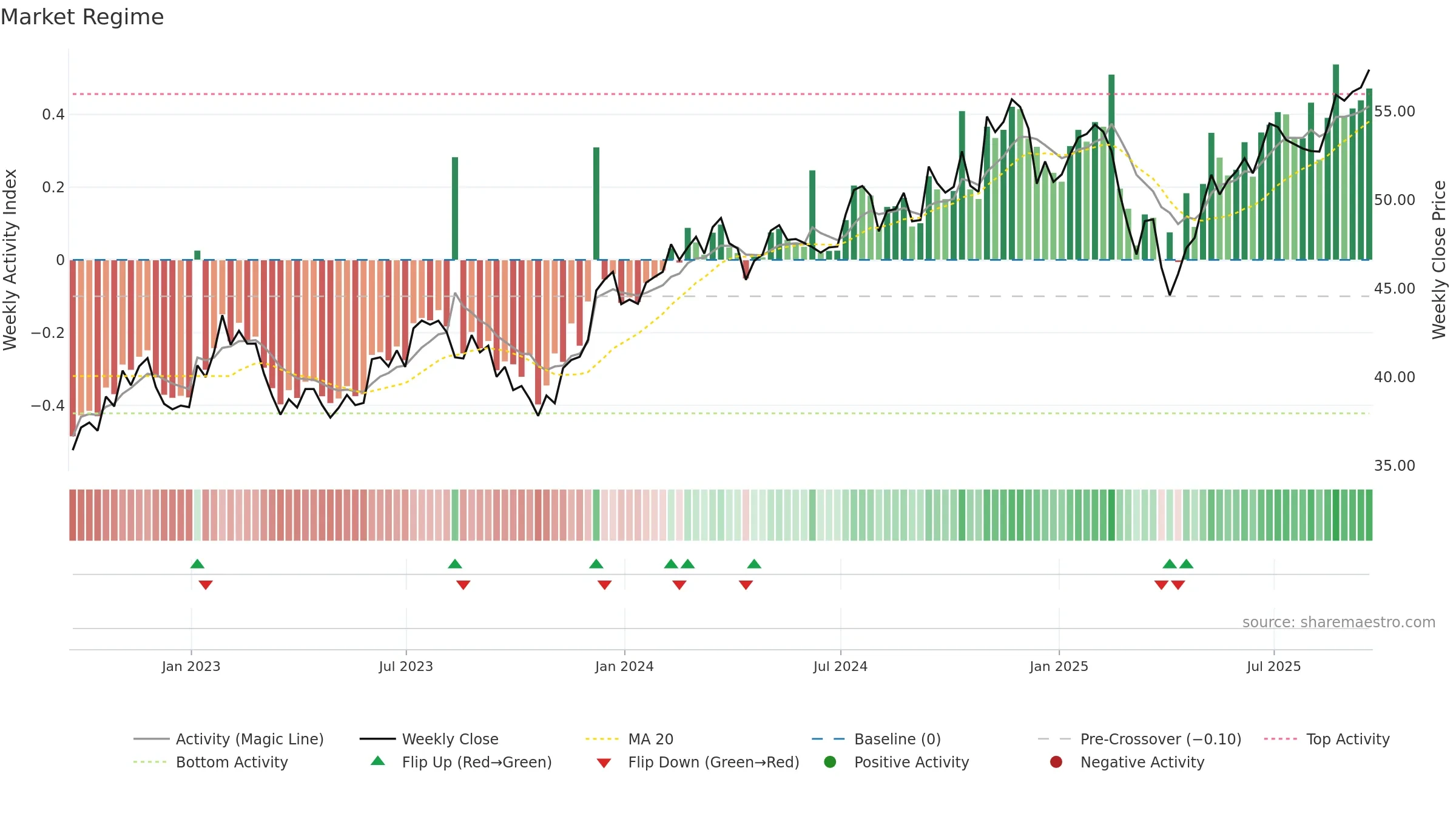 PSC weekly Market Snapshot chart, closing 2025-09-19.