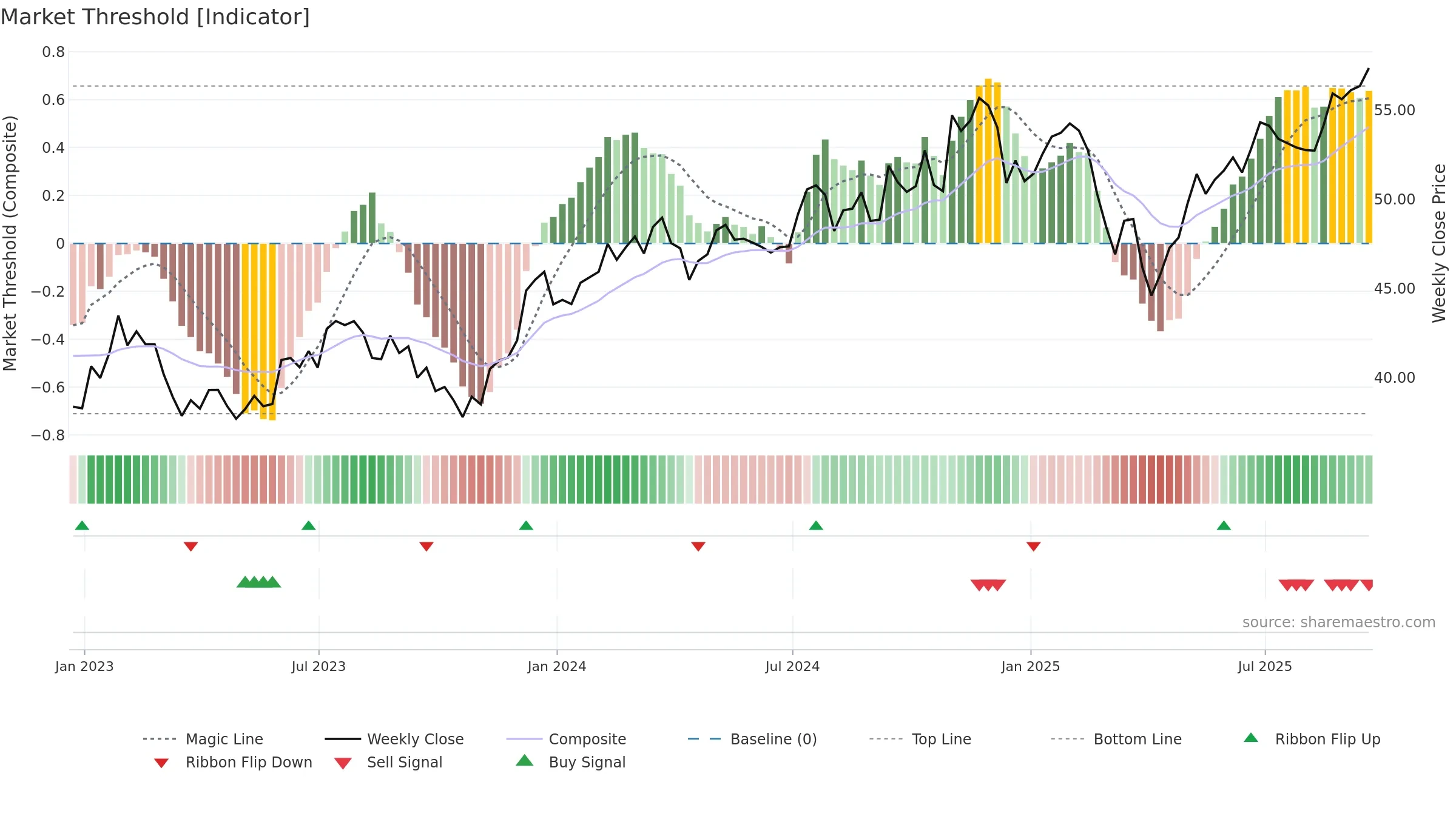 PSC weekly Market Threshold chart, closing 2025-09-19.
