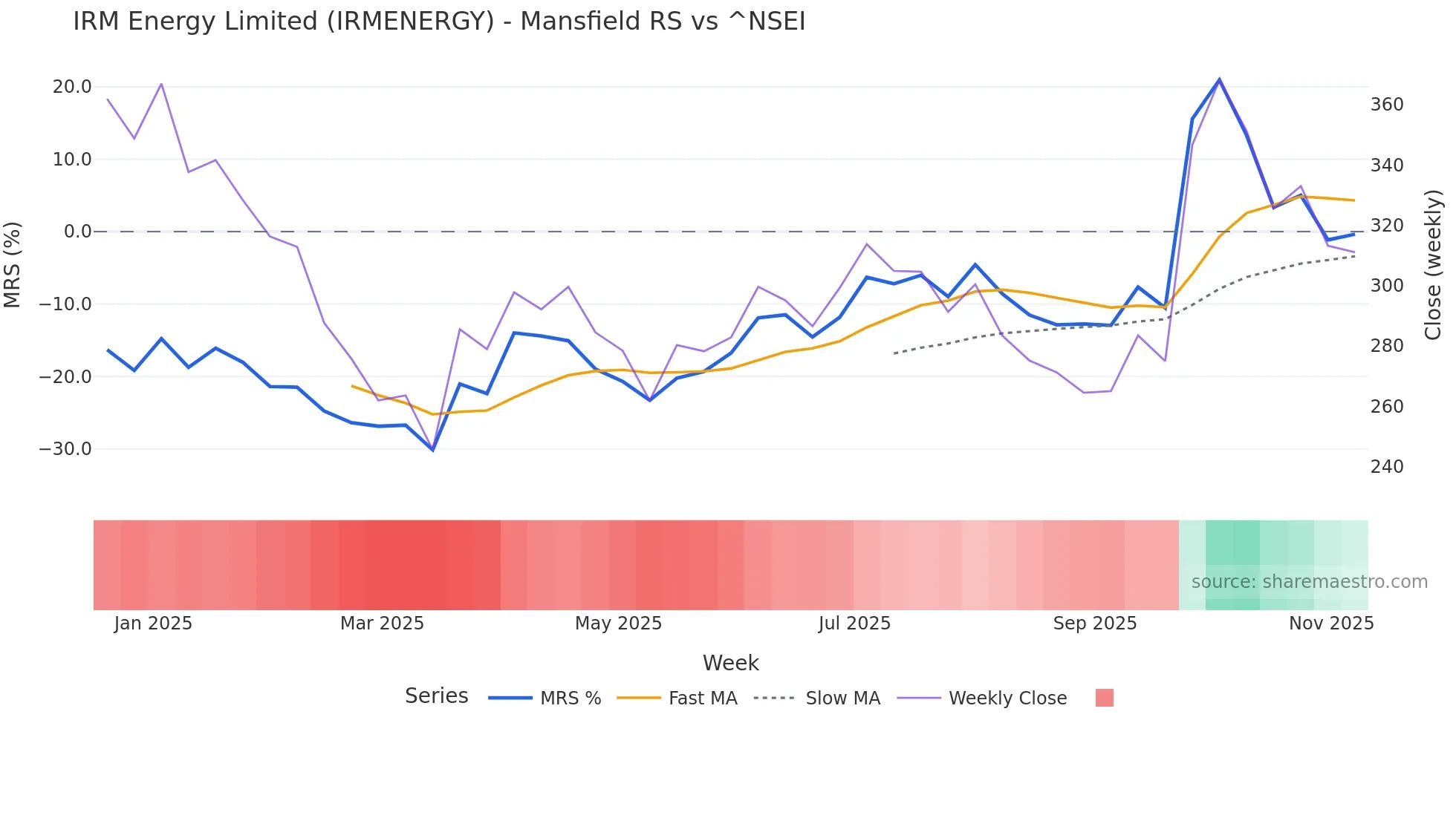 IRMENERGY Mansfield Relative Strength chart