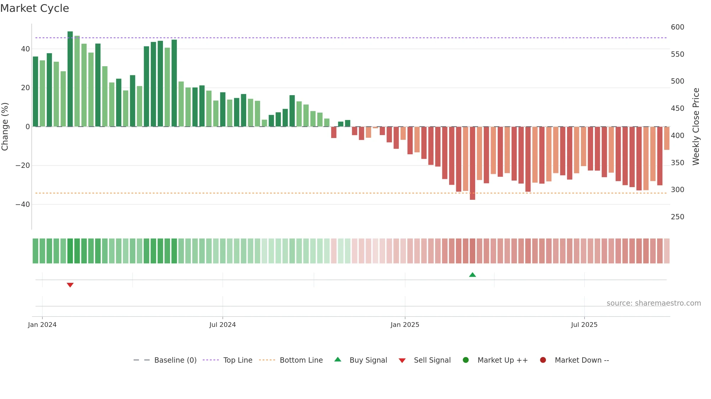 IRMENERGY weekly Market Cycle chart, closing 2025-09-22.