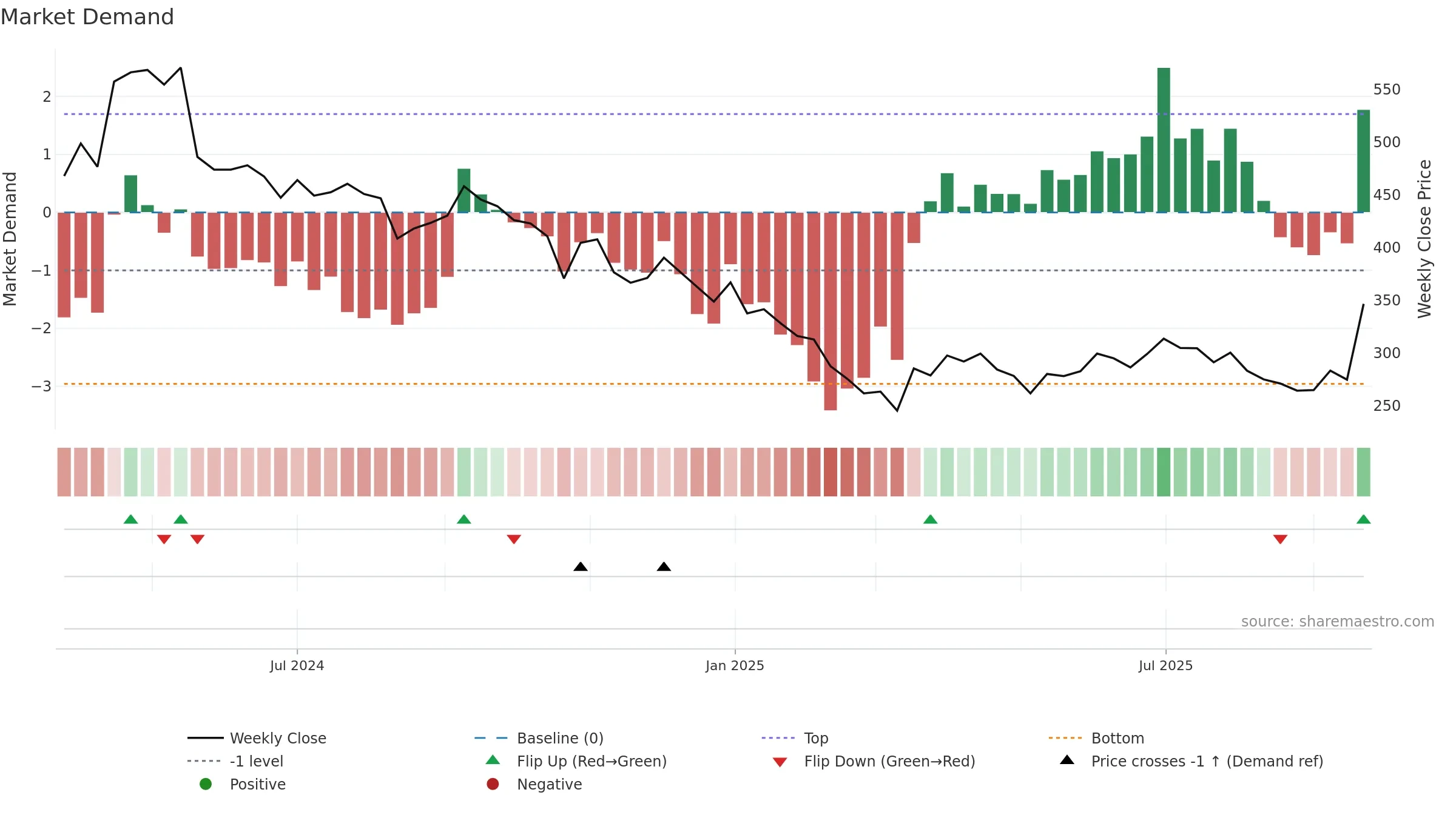 IRMENERGY weekly Market Demand chart, closing 2025-09-22.