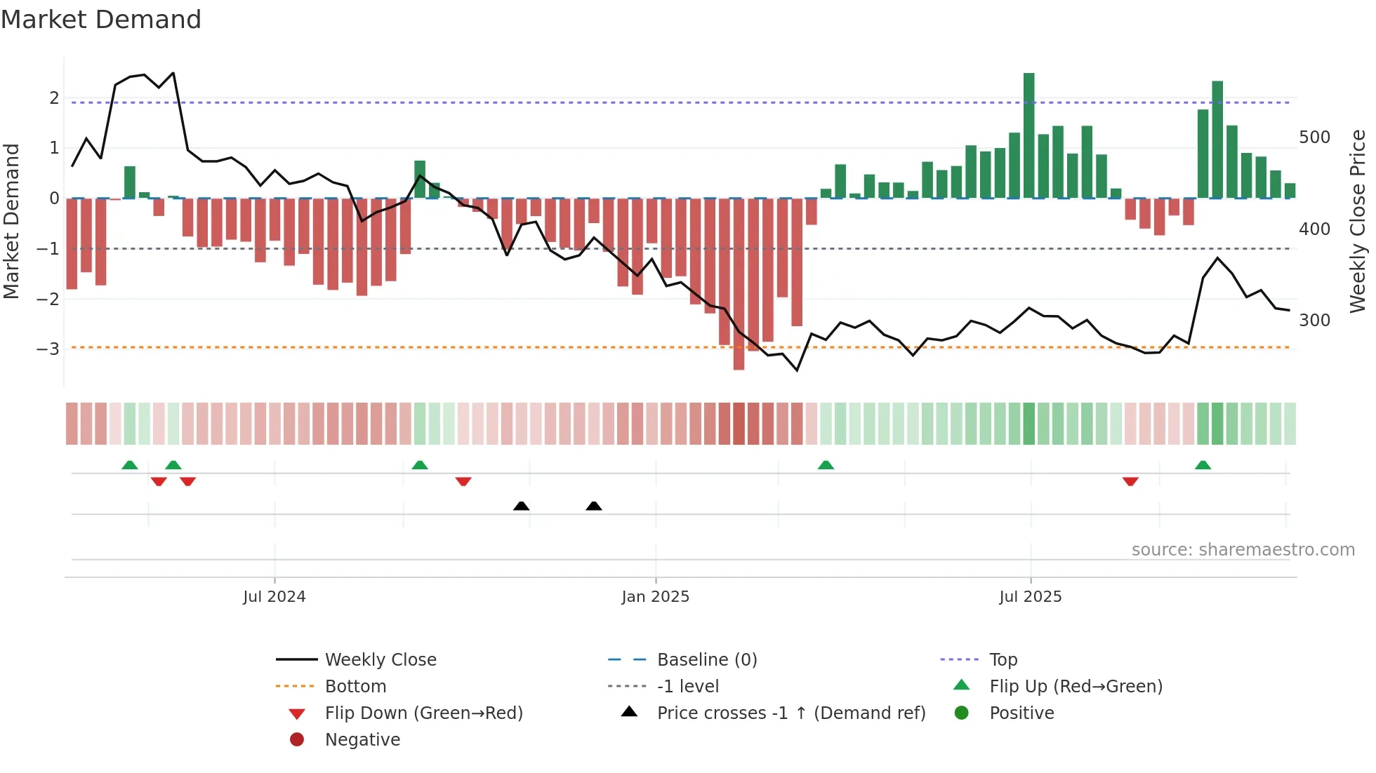 IRMENERGY weekly Market Demand chart
