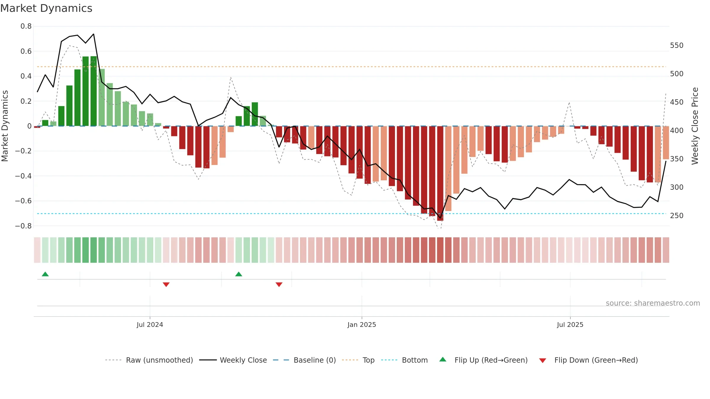 IRMENERGY weekly Market Dynamics chart, closing 2025-09-22.