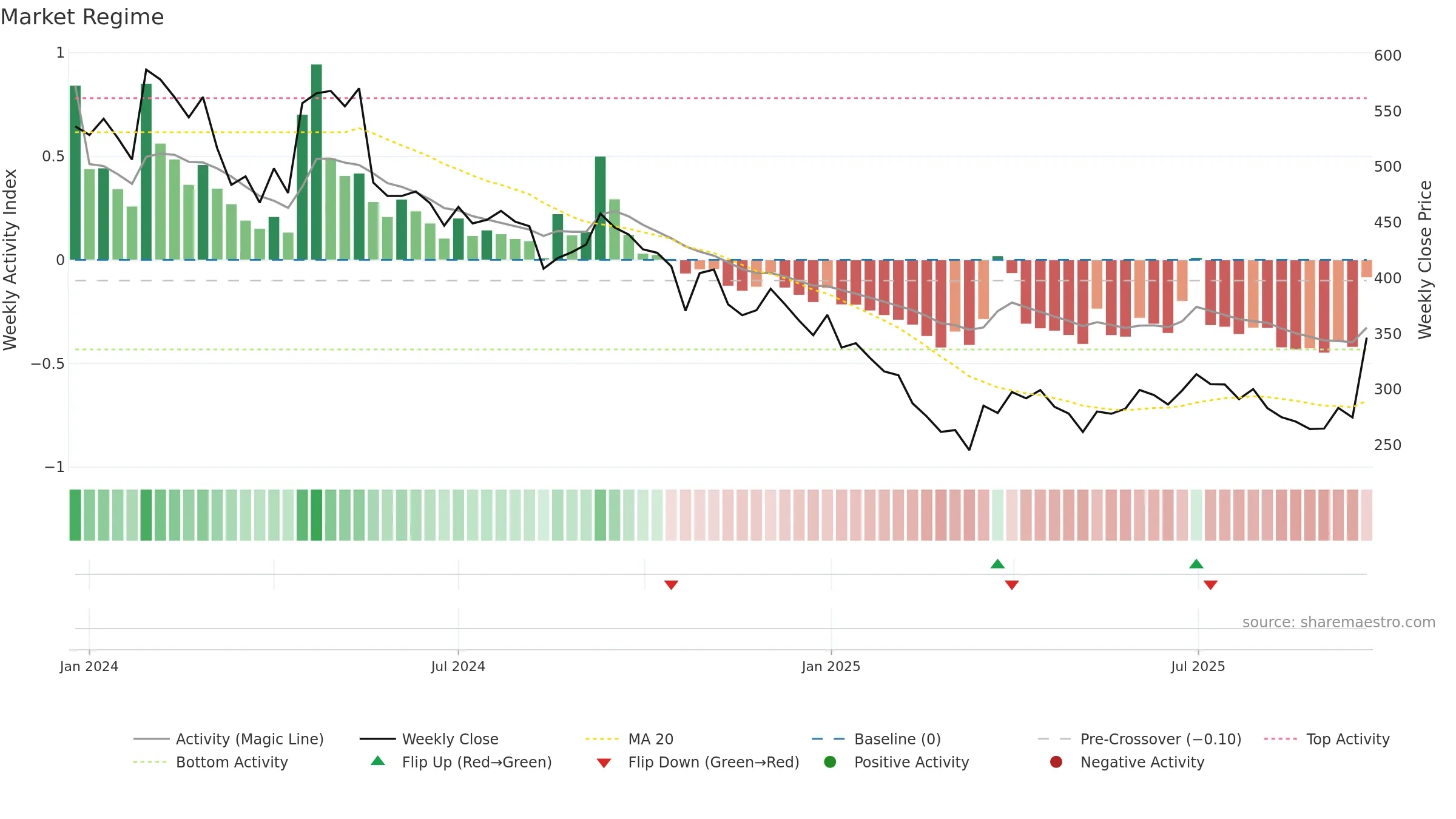 IRMENERGY weekly Market Snapshot chart, closing 2025-09-22.