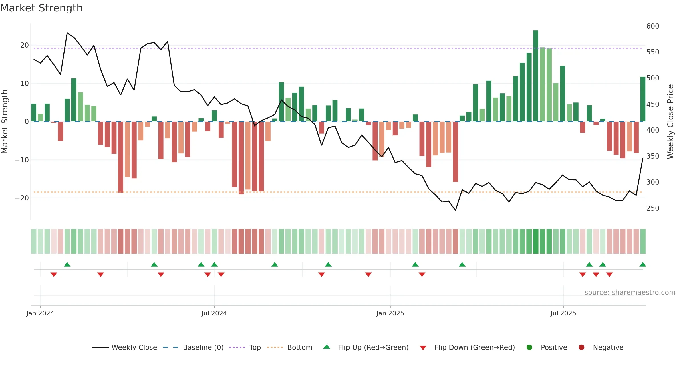 IRMENERGY weekly Market Strength chart, closing 2025-09-22.