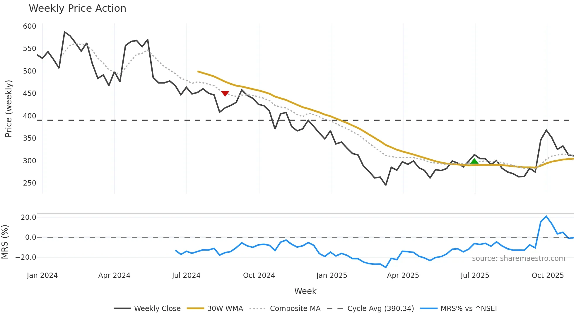 IRMENERGY weekly Price Action chart, closing 2025-11-03
