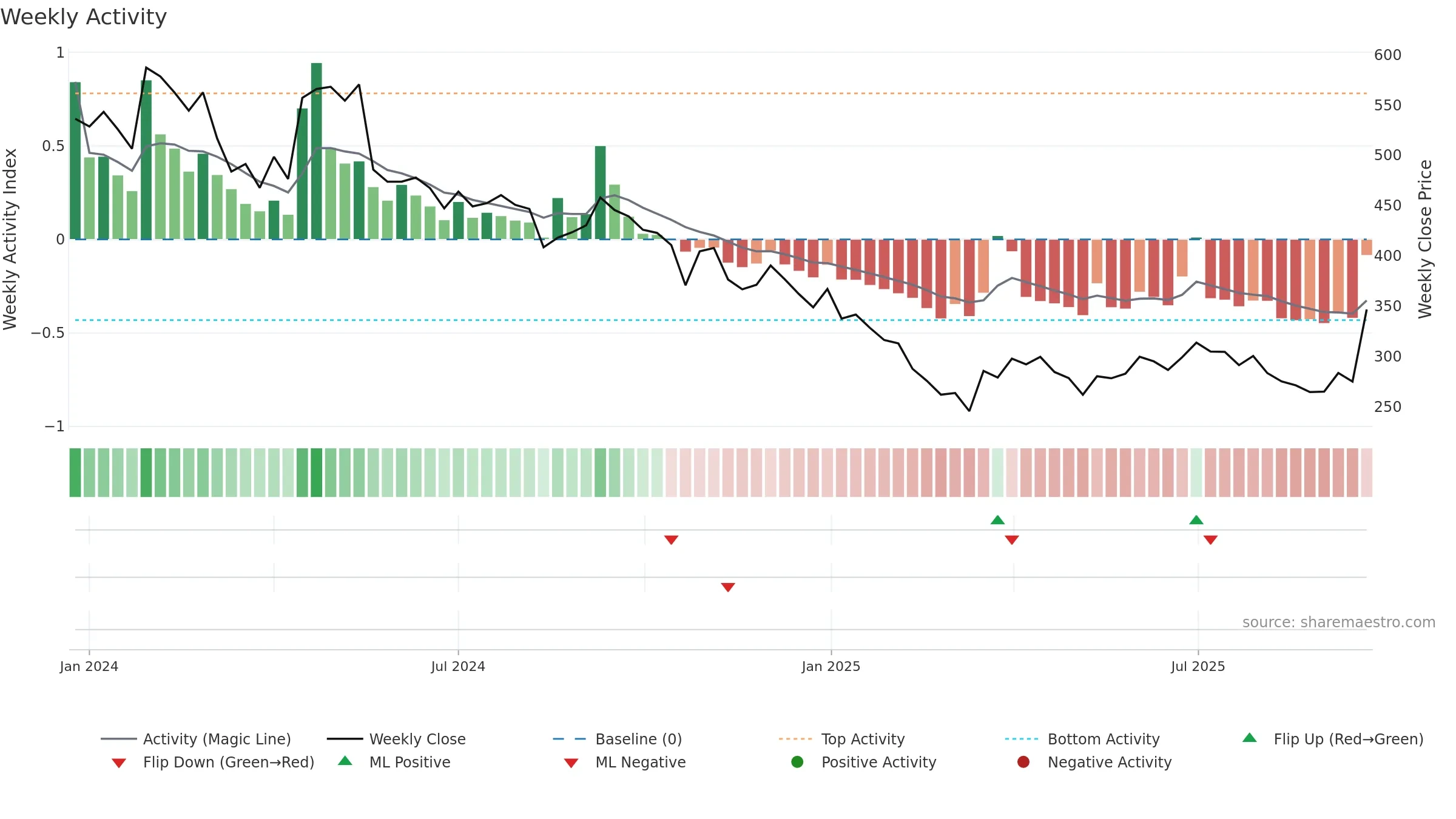 IRMENERGY weekly Activity chart, closing 2025-09-22.