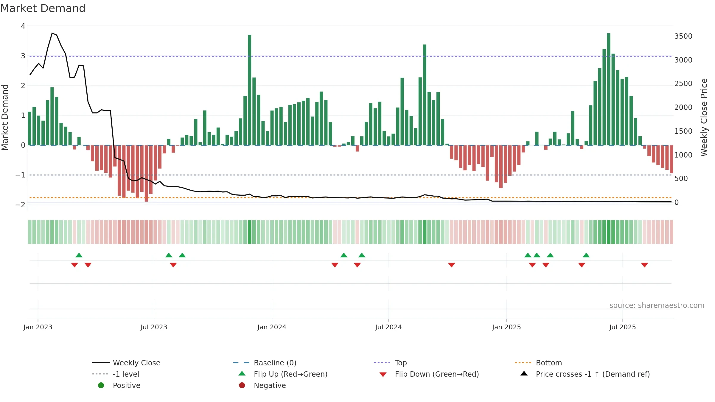 SPOTR weekly Market Demand chart, closing 2025-09-15.