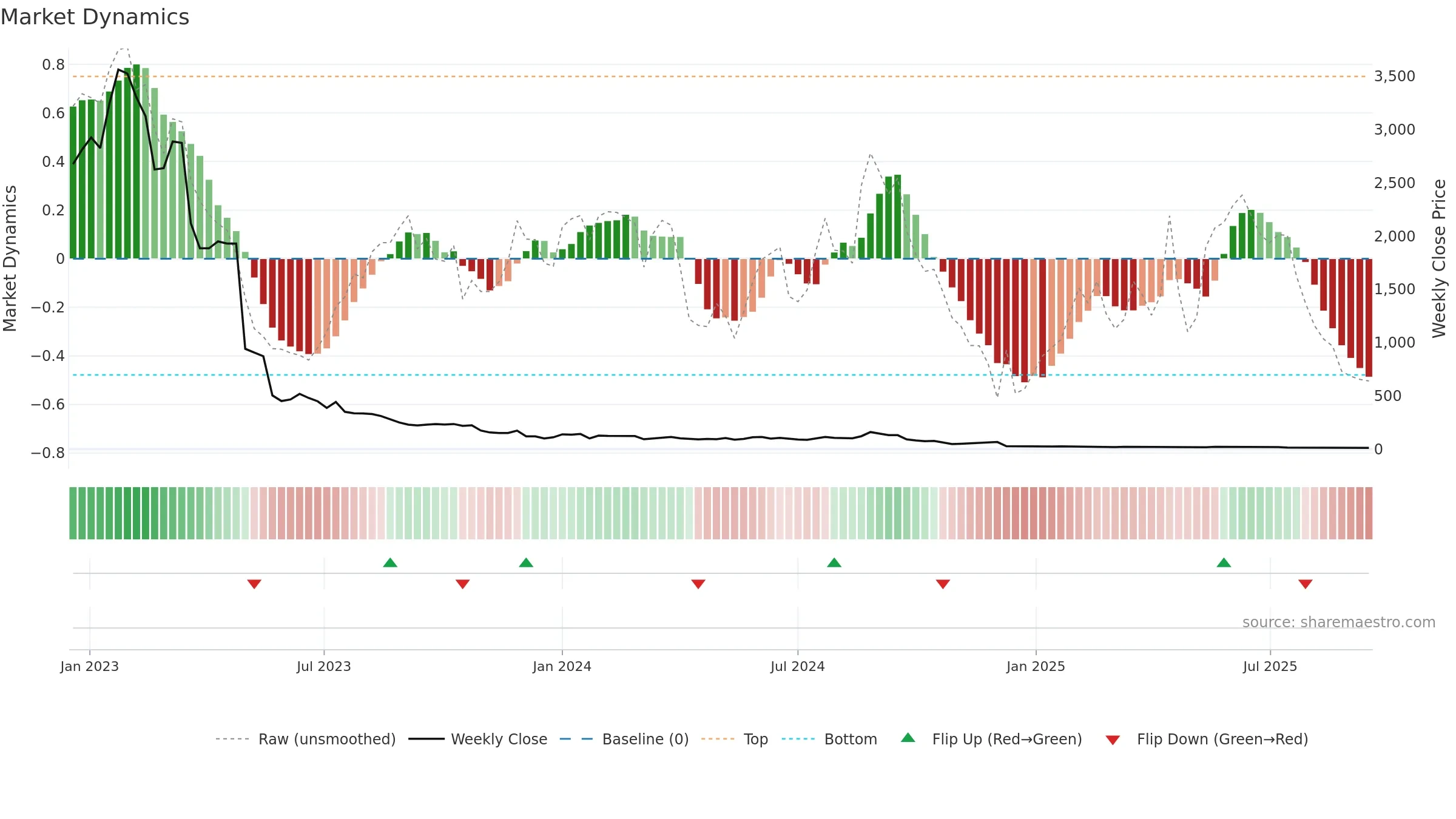 SPOTR weekly Market Dynamics chart, closing 2025-09-15.