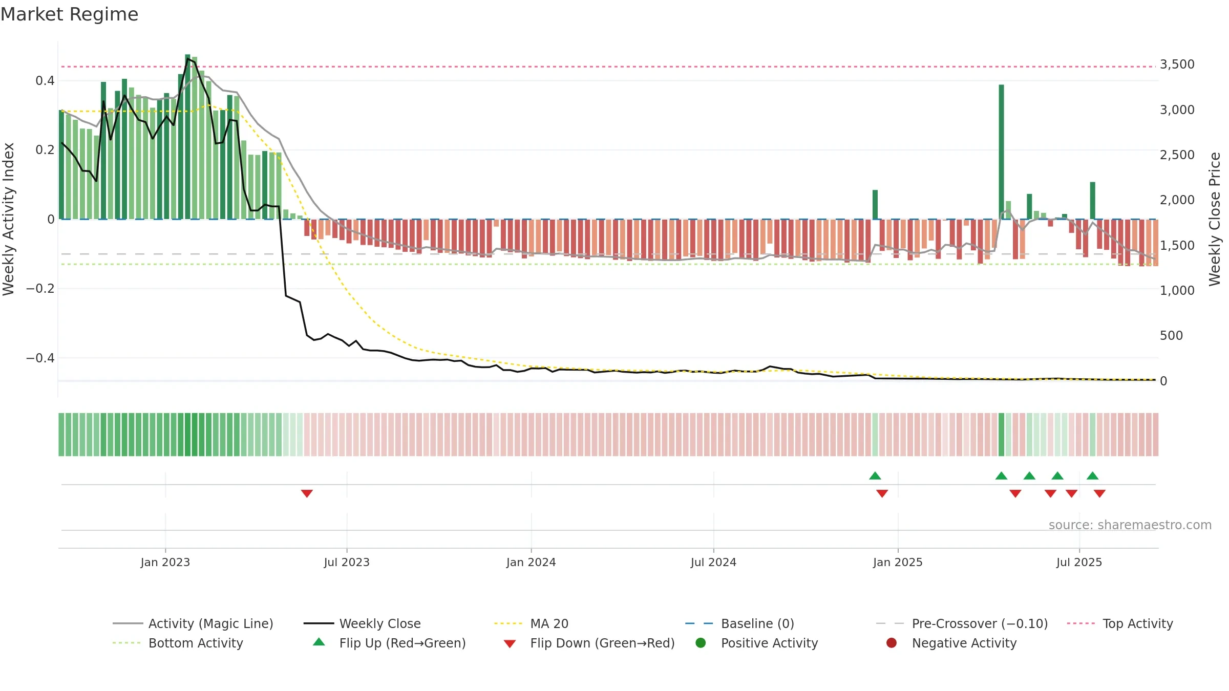 SPOTR weekly Market Snapshot chart, closing 2025-09-15.