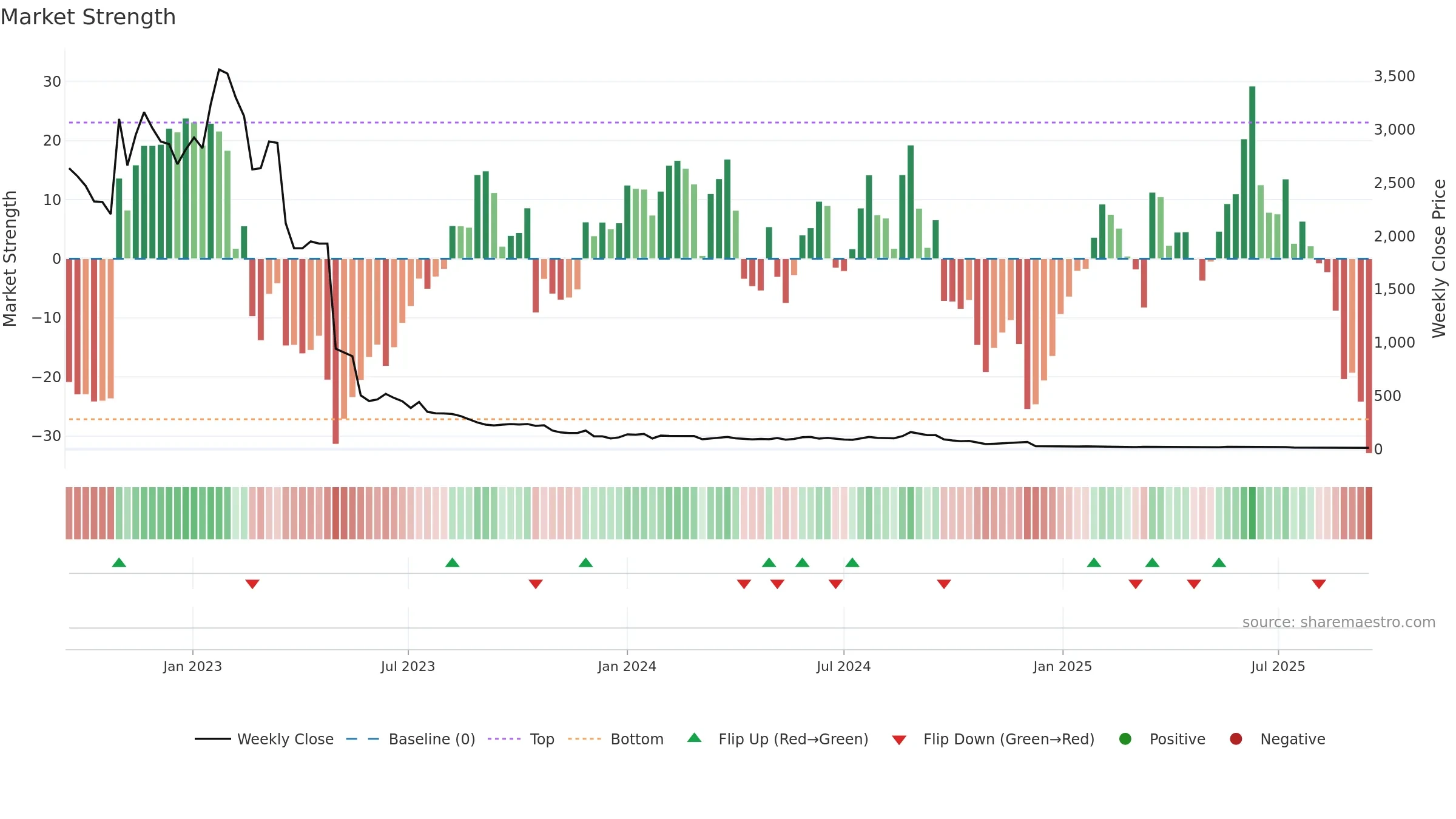 SPOTR weekly Market Strength chart, closing 2025-09-15.