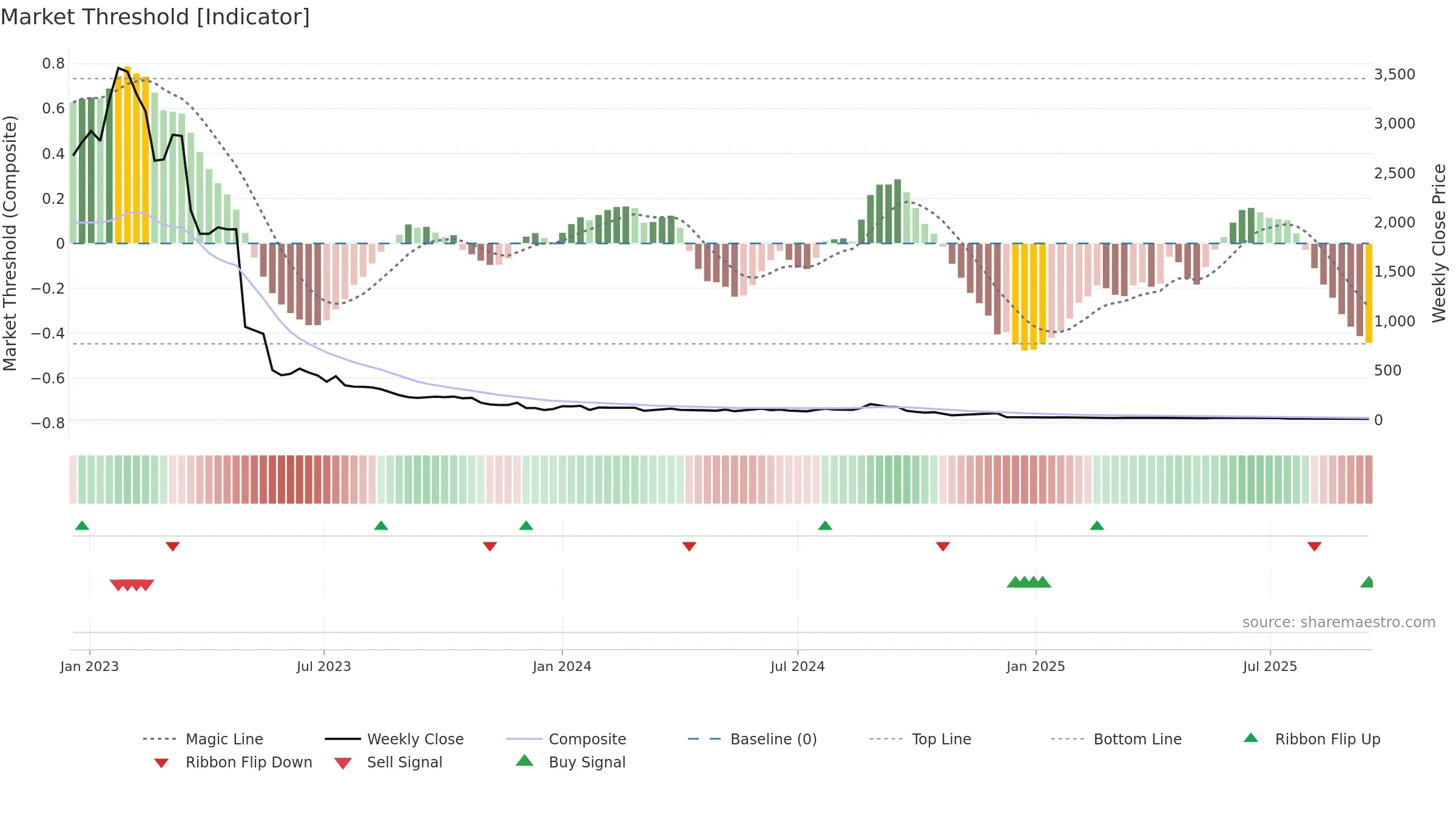 SPOTR weekly Market Threshold chart, closing 2025-09-15.