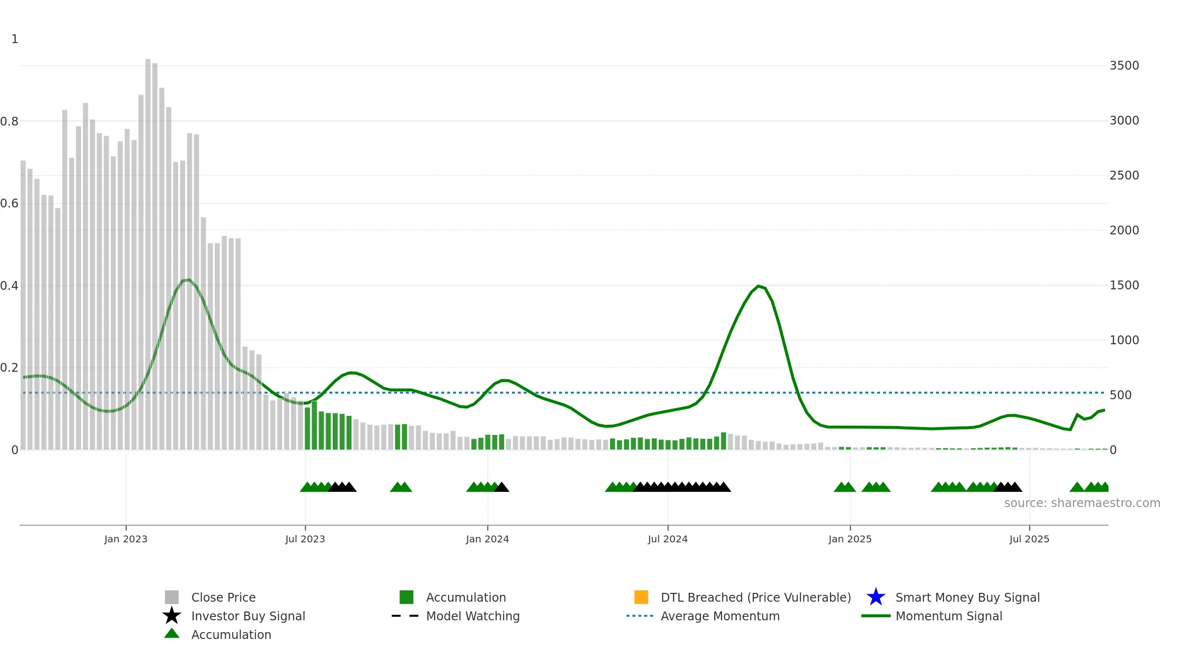 SPOTR weekly Smart Money chart, closing 2025-09-15.