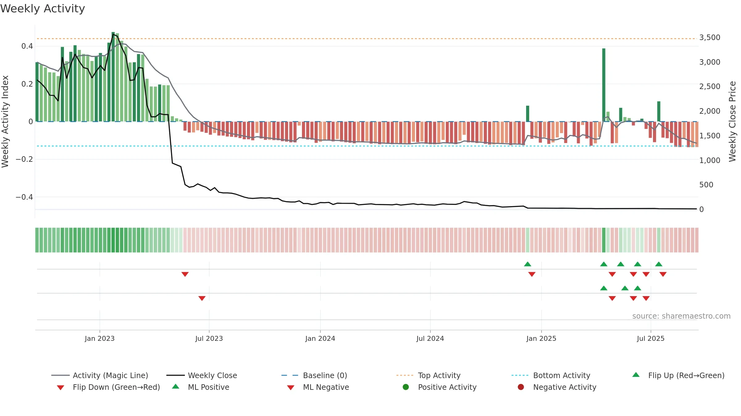 SPOTR weekly Activity chart, closing 2025-09-15.