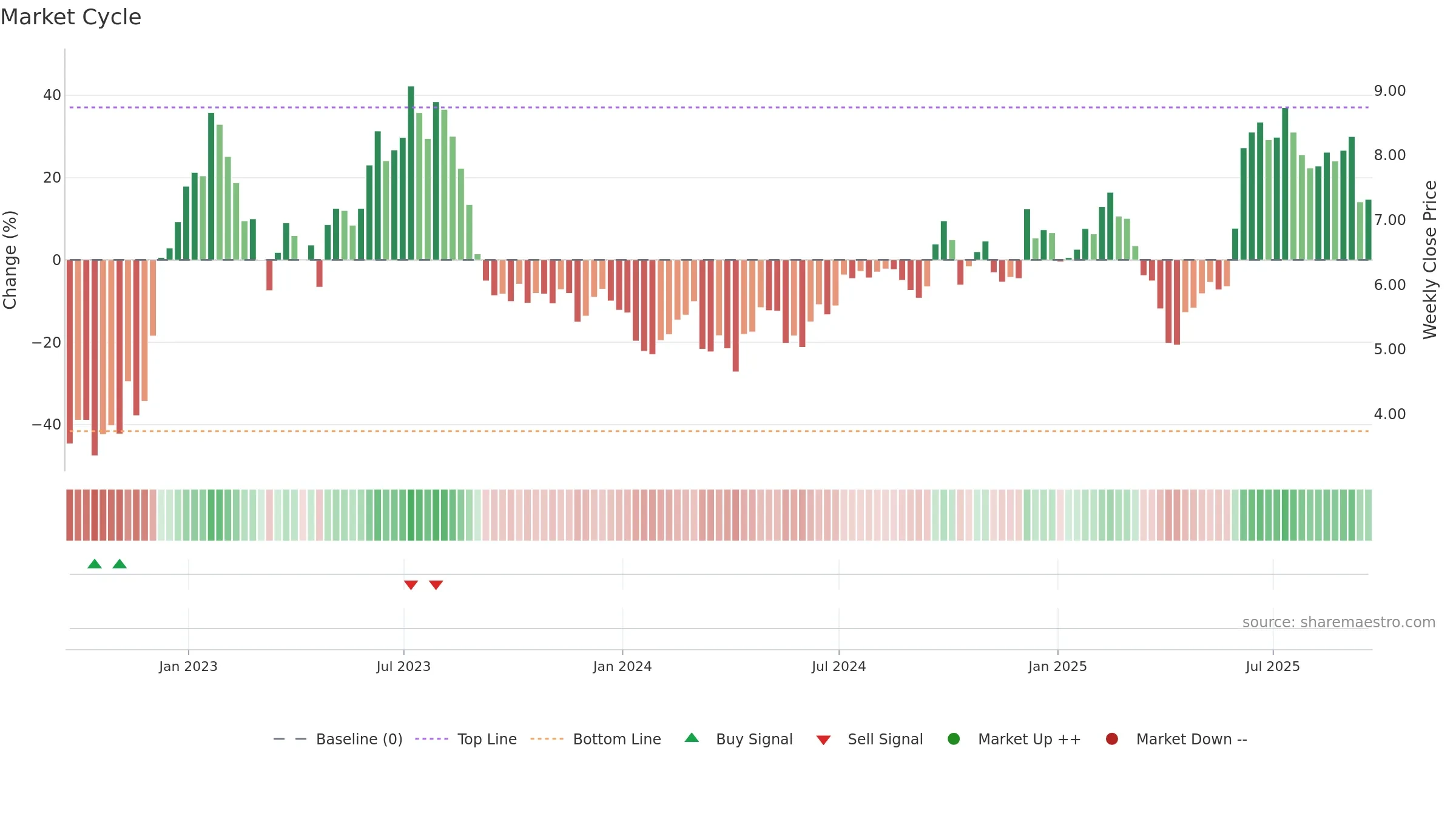 MOMO weekly Market Cycle chart, closing 2025-09-19.