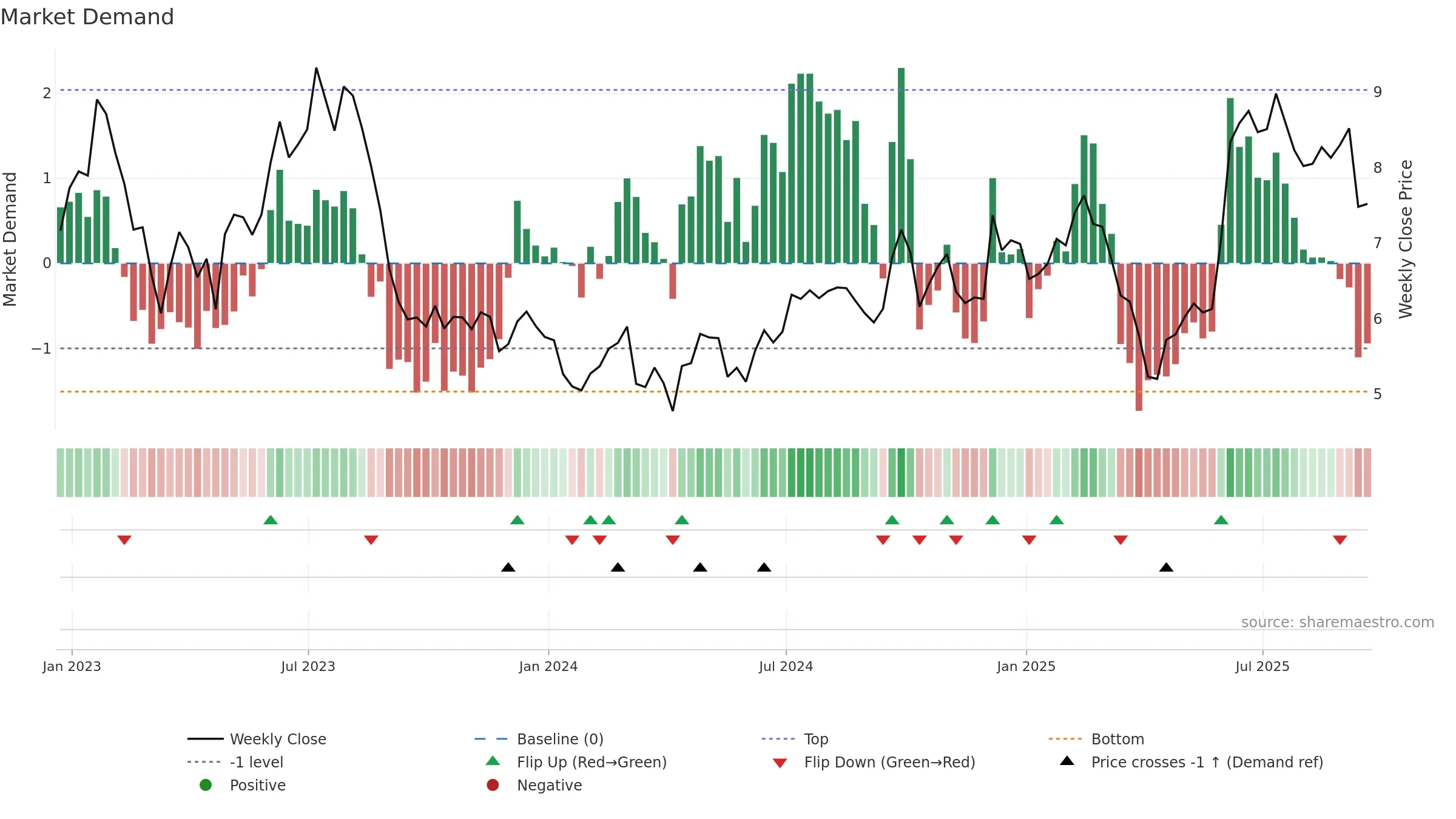 MOMO weekly Market Demand chart, closing 2025-09-19.