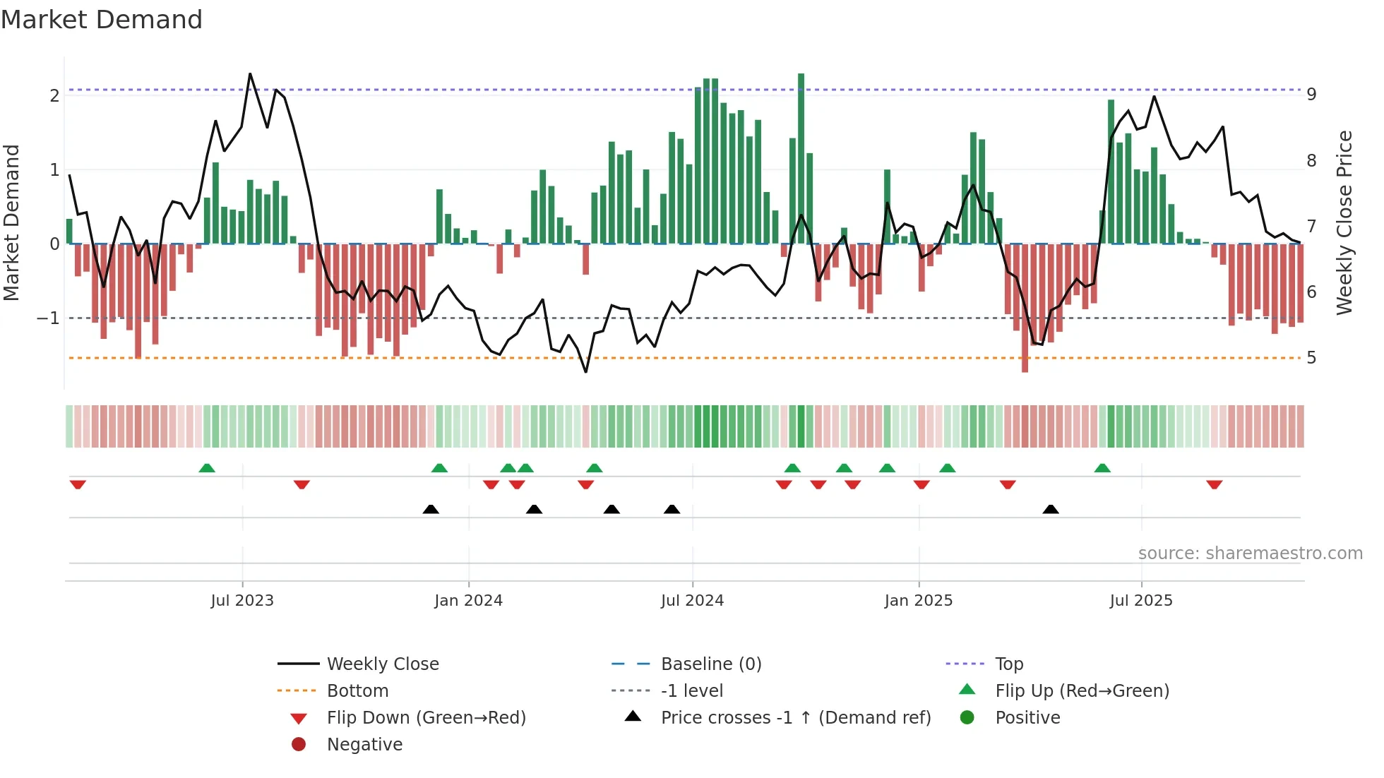 MOMO weekly Market Demand chart