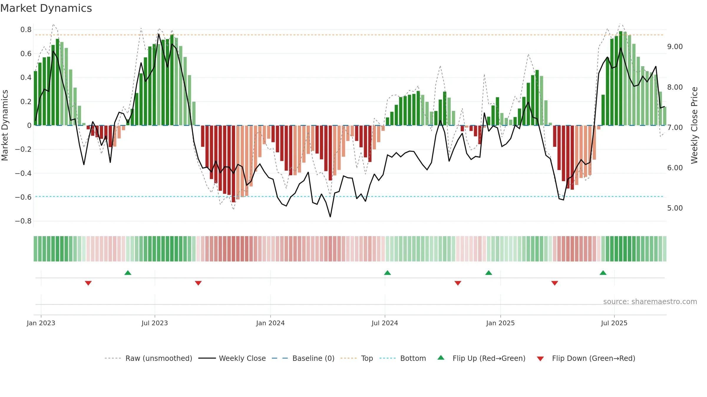 MOMO weekly Market Dynamics chart, closing 2025-09-19.