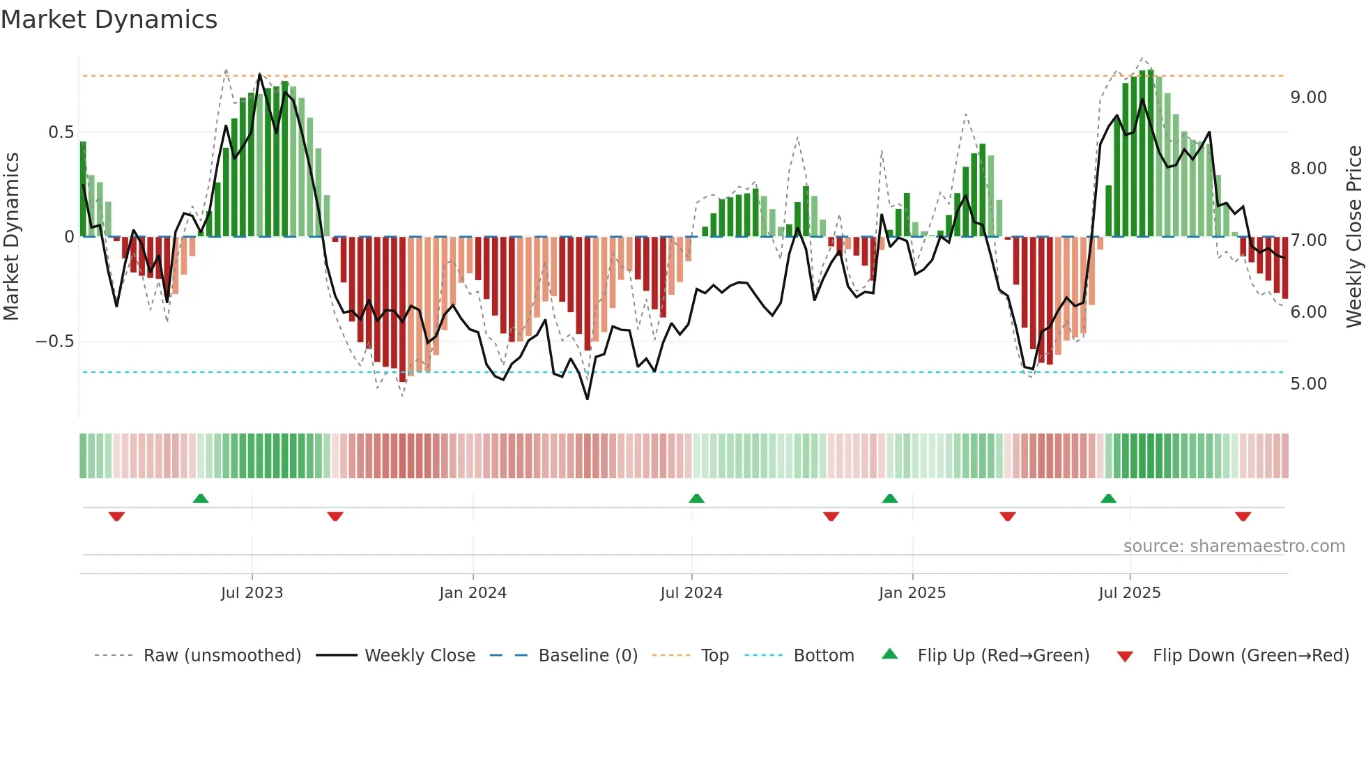 MOMO weekly Market Dynamics chart