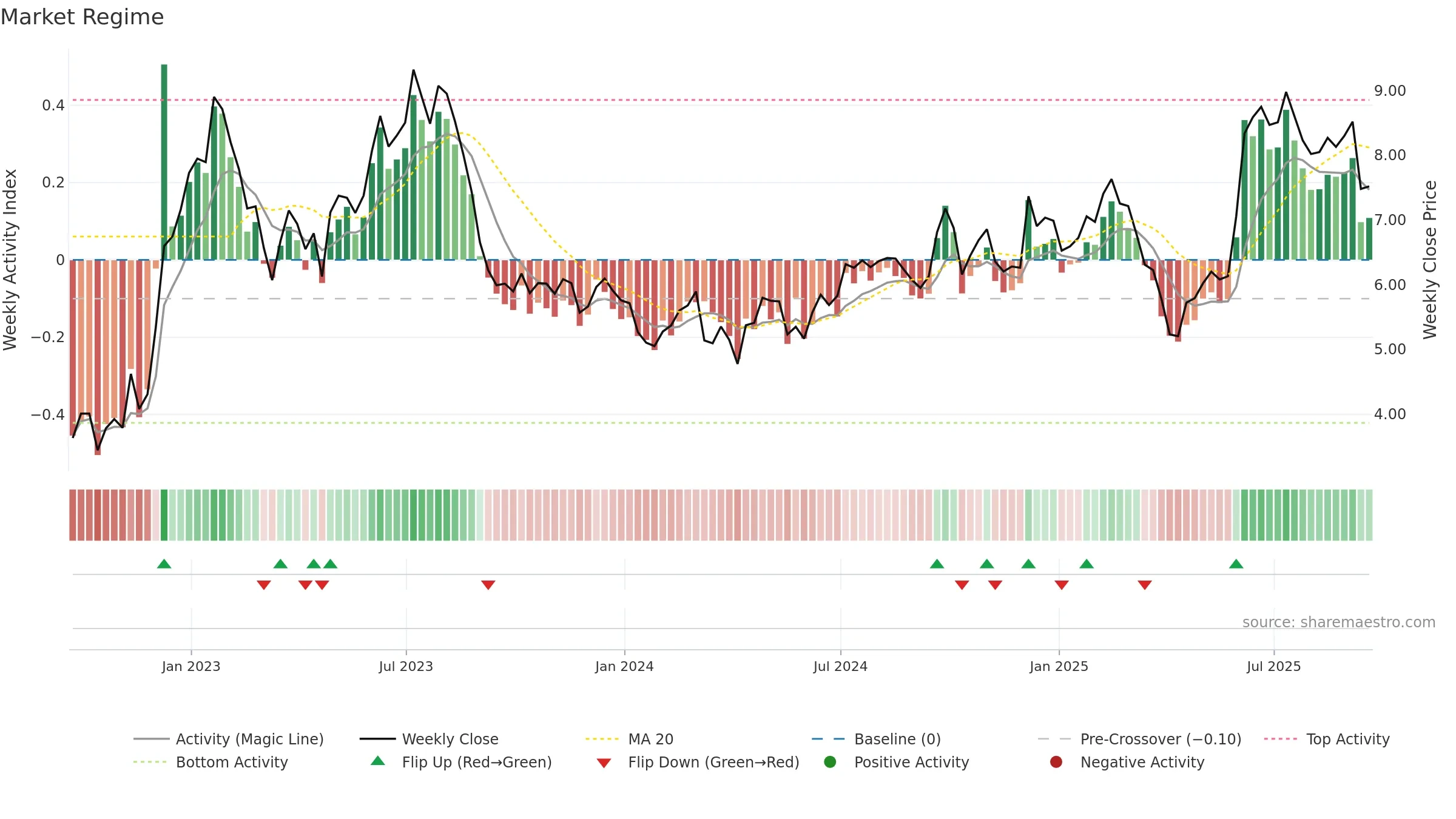 MOMO weekly Market Snapshot chart, closing 2025-09-19.