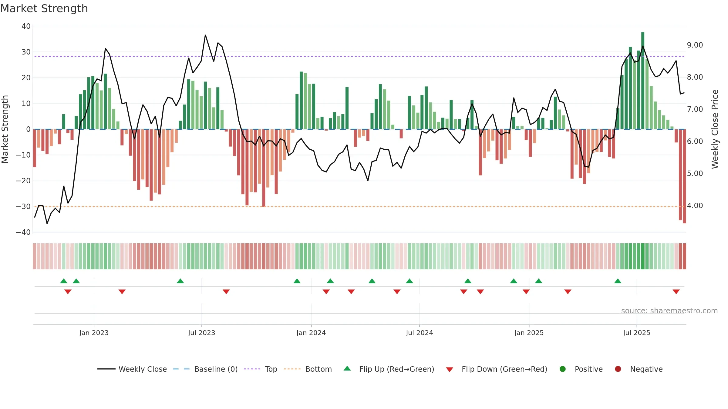 MOMO weekly Market Strength chart, closing 2025-09-19.