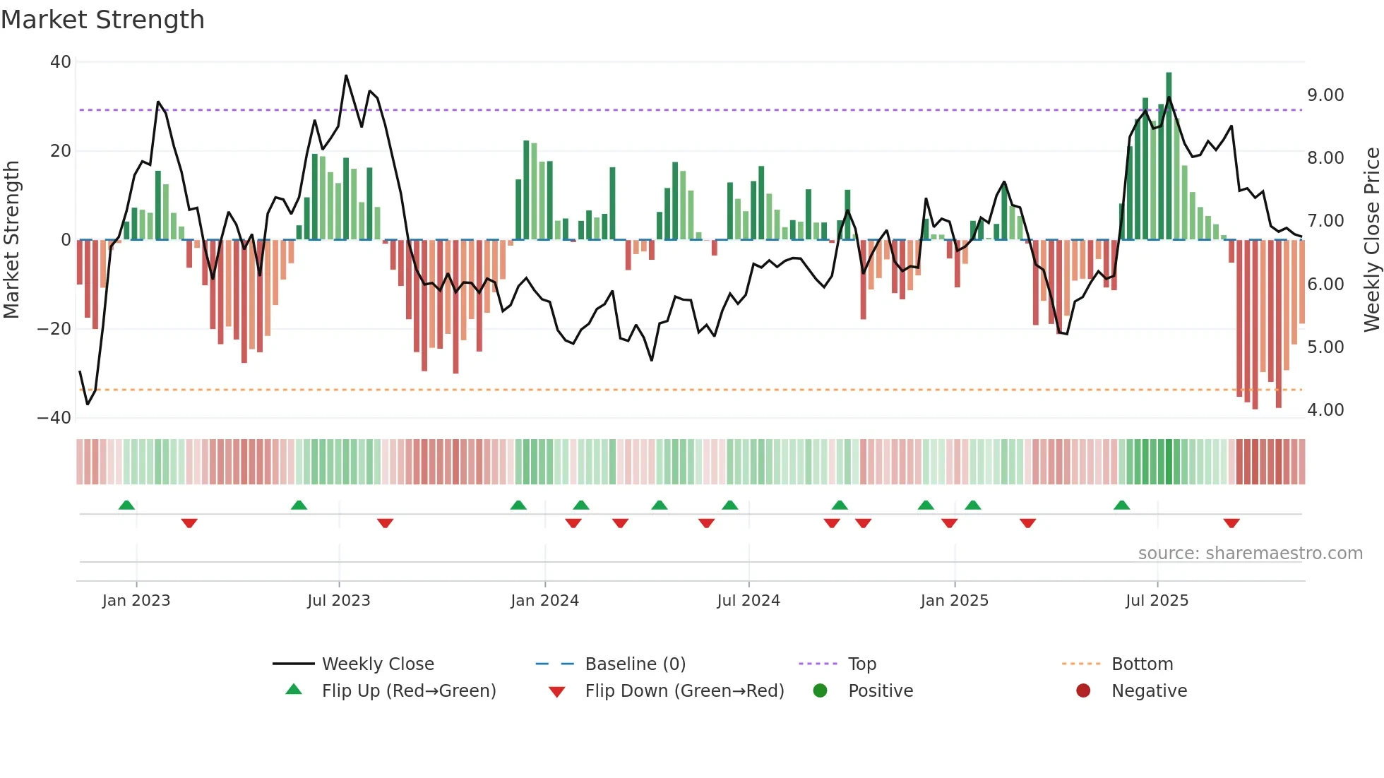 MOMO weekly Market Strength chart