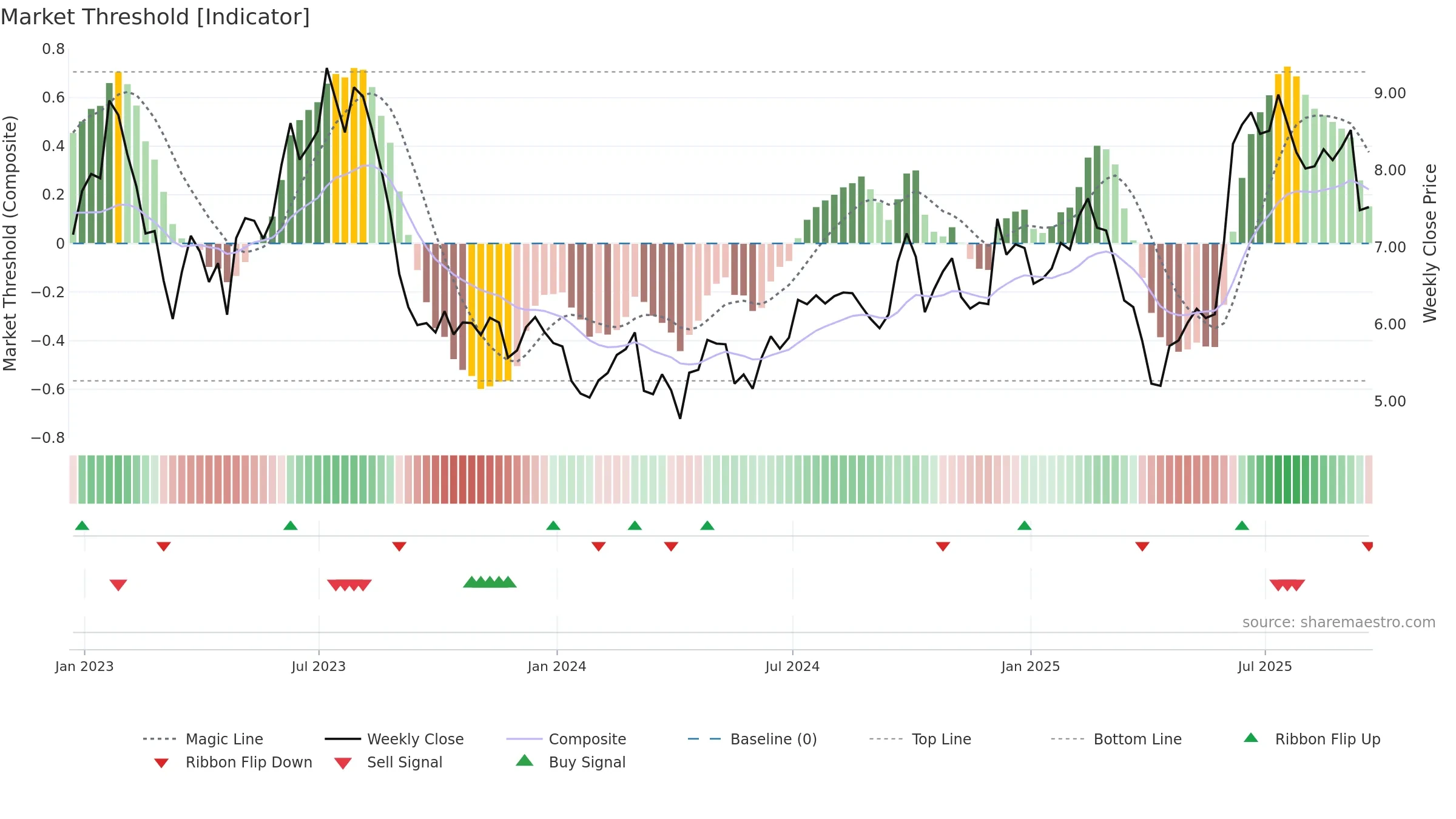 MOMO weekly Market Threshold chart, closing 2025-09-19.