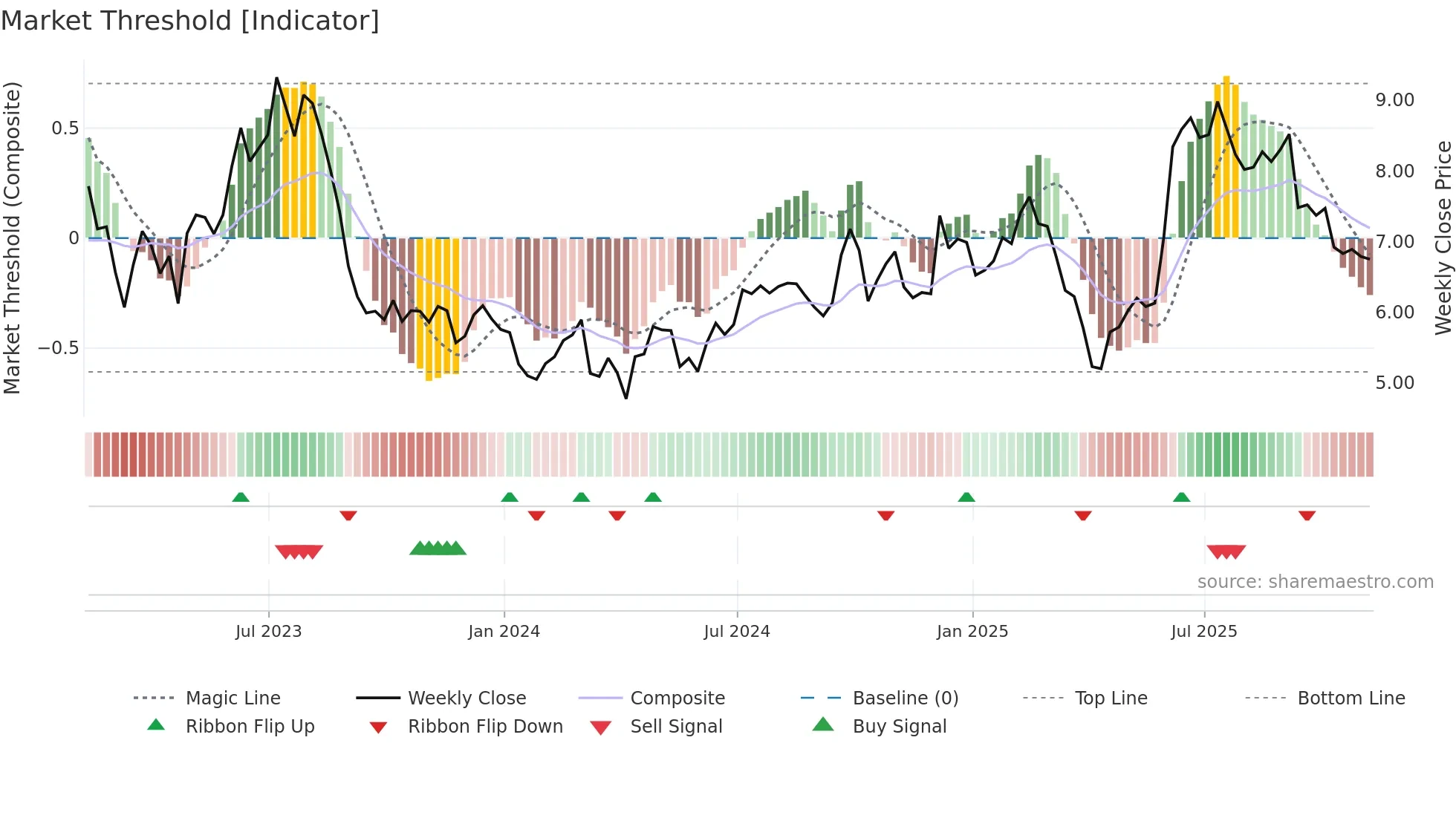 MOMO weekly Market Threshold chart
