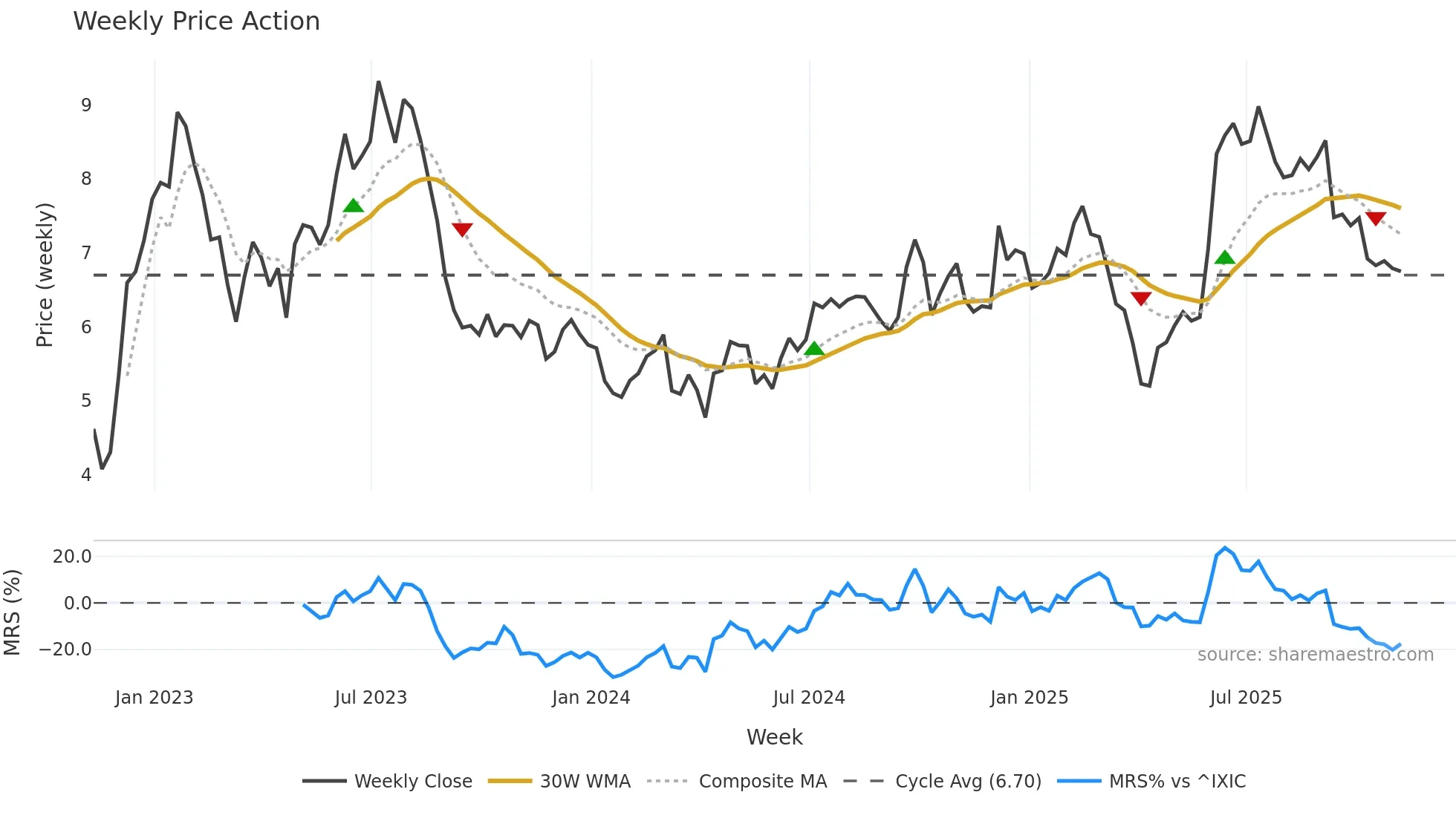 MOMO weekly Price Action chart, closing 2025-11-07