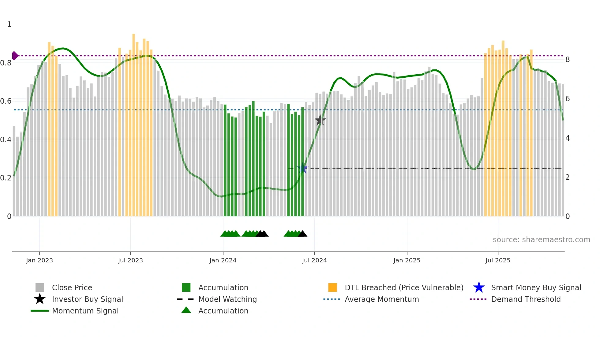 MOMO weekly Smart Money chart