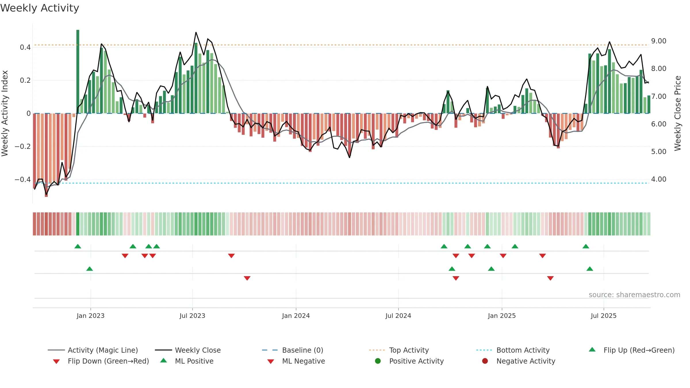 MOMO weekly Activity chart, closing 2025-09-19.