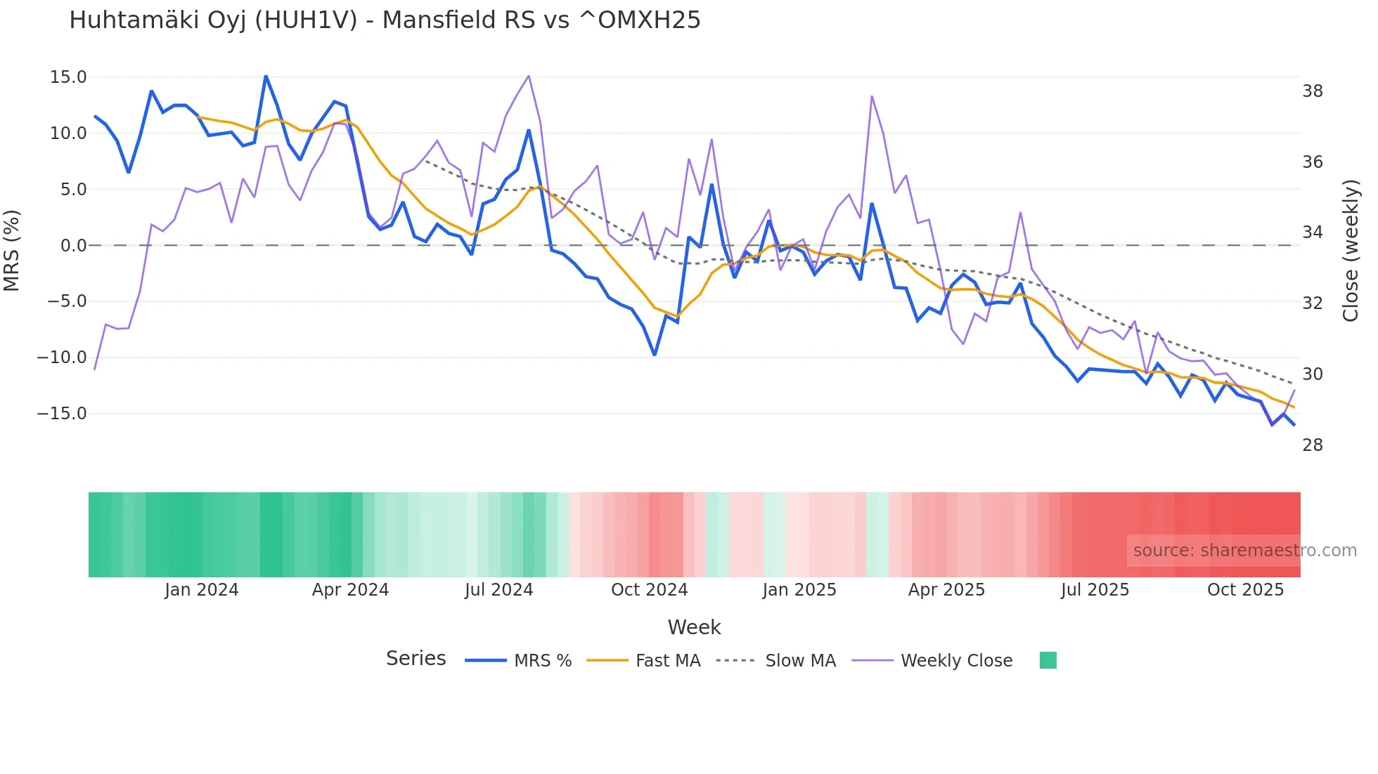 HUH1V Mansfield Relative Strength chart