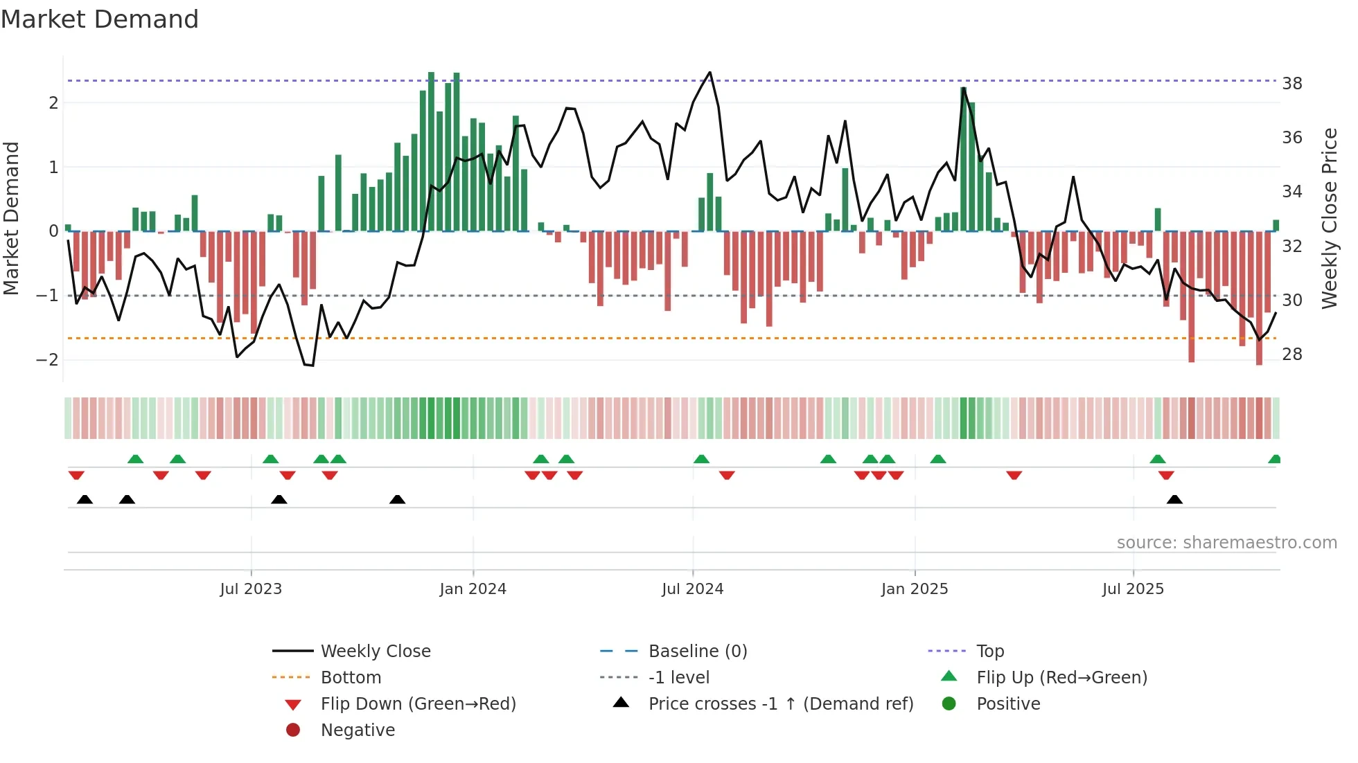 HUH1V weekly Market Demand chart